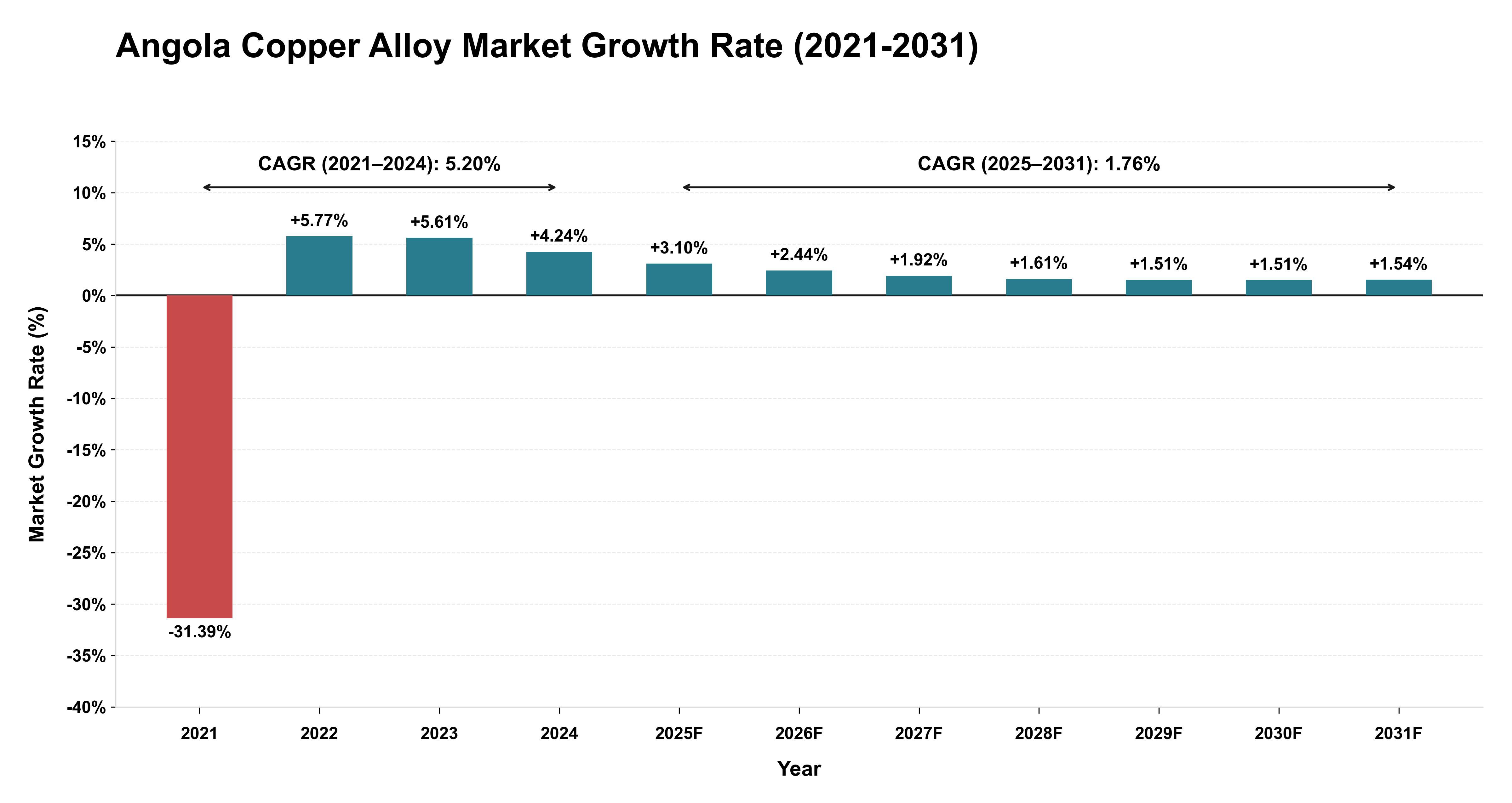 Angola Copper Alloy Market Growth Rate Analysis (2021-2031)