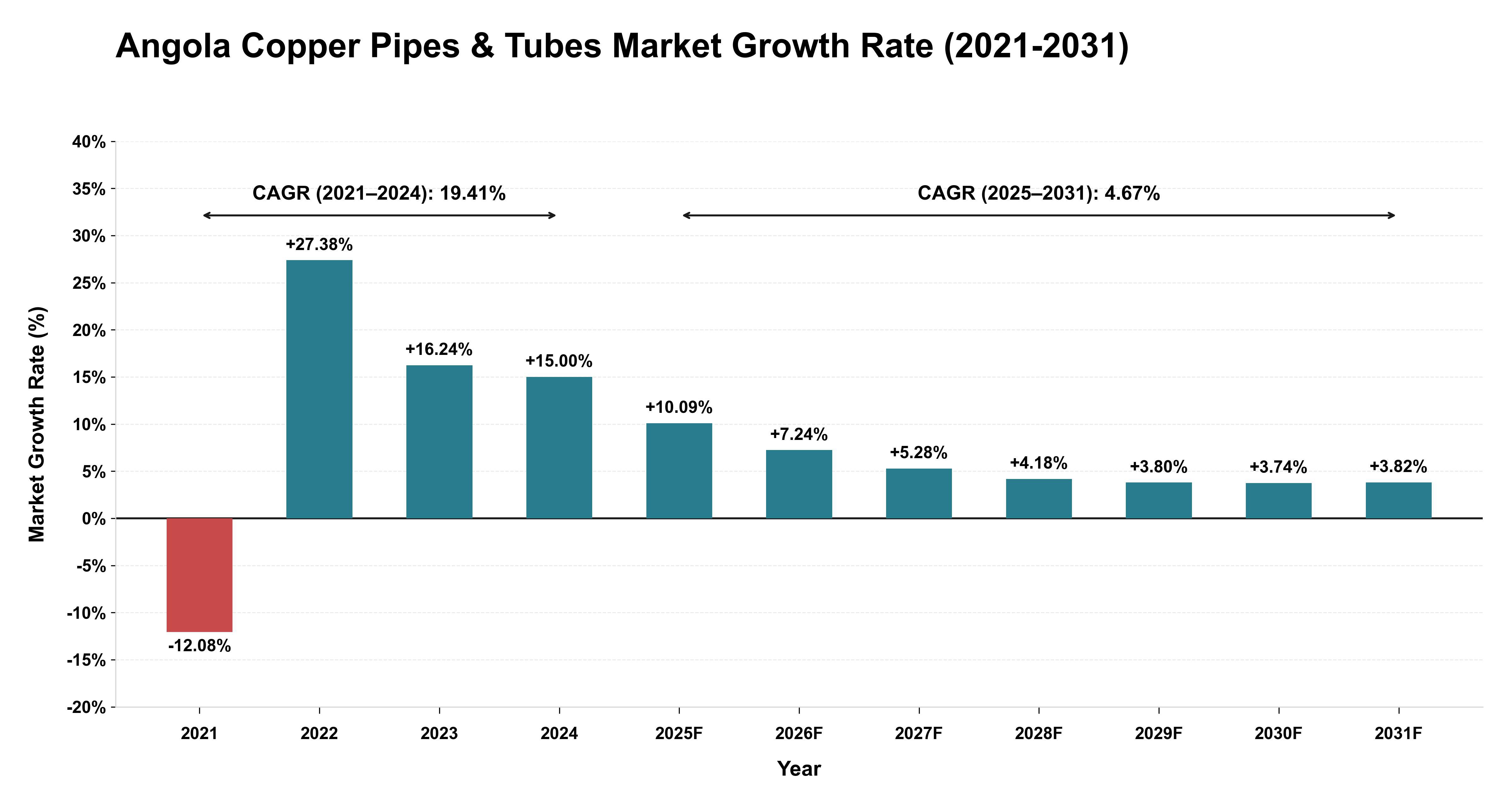 Angola Copper Pipes & Tubes Market Growth Rate Analysis (2021-2031)