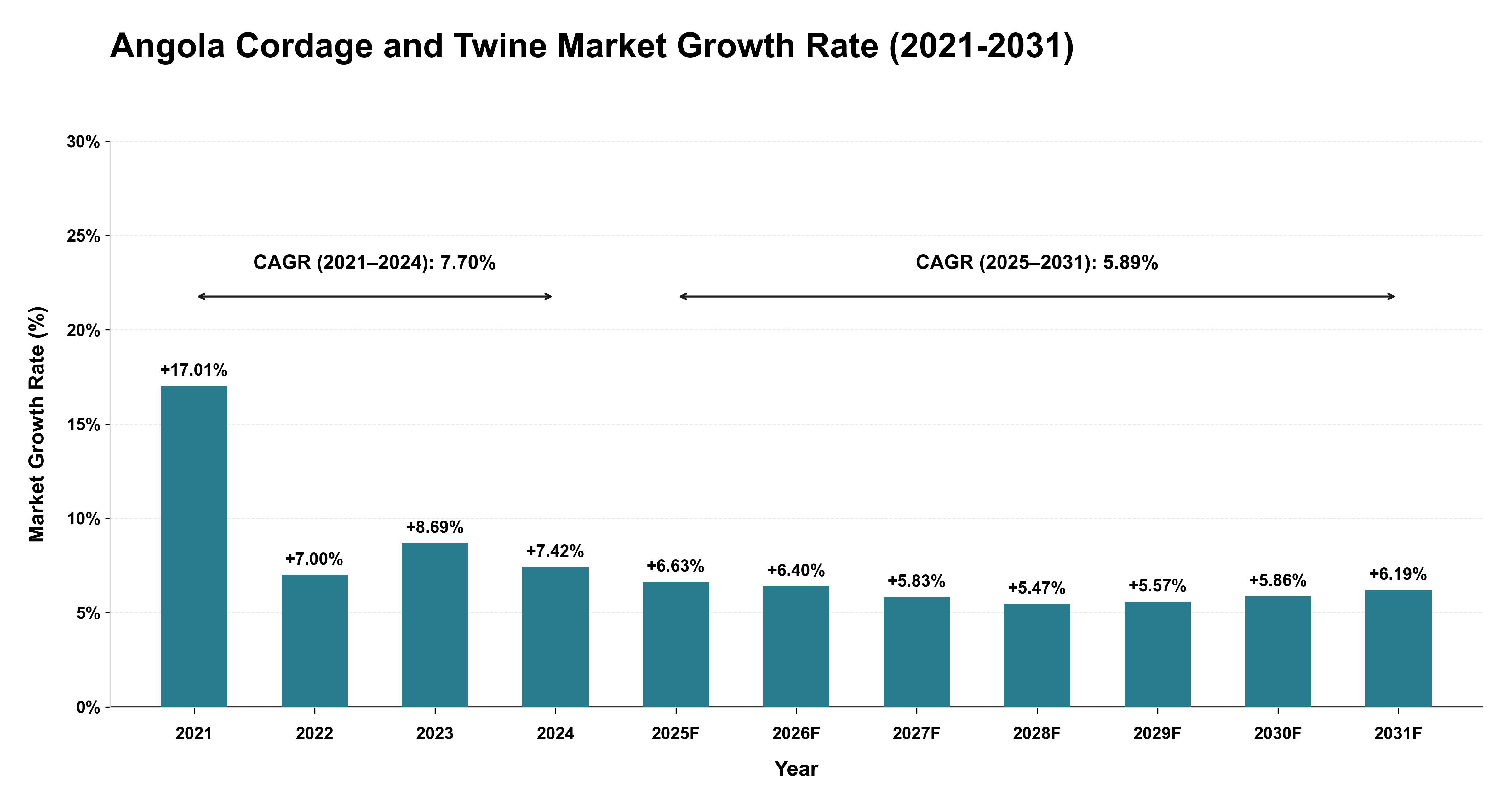Angola Cordage and Twine Market Growth Rate Analysis (2021-2031)