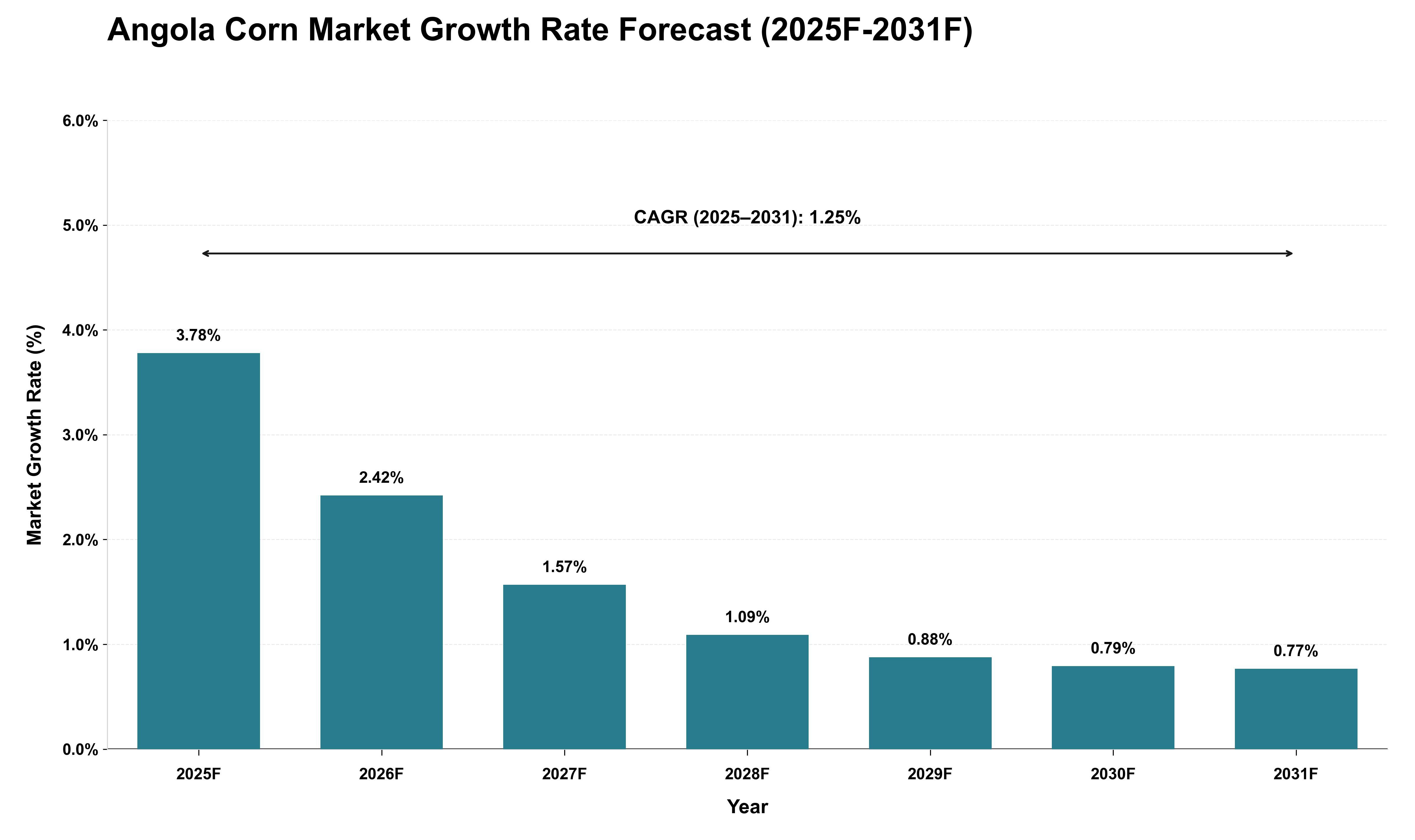 Angola Corn Market Growth Rate Analysis (2025 - 2031)