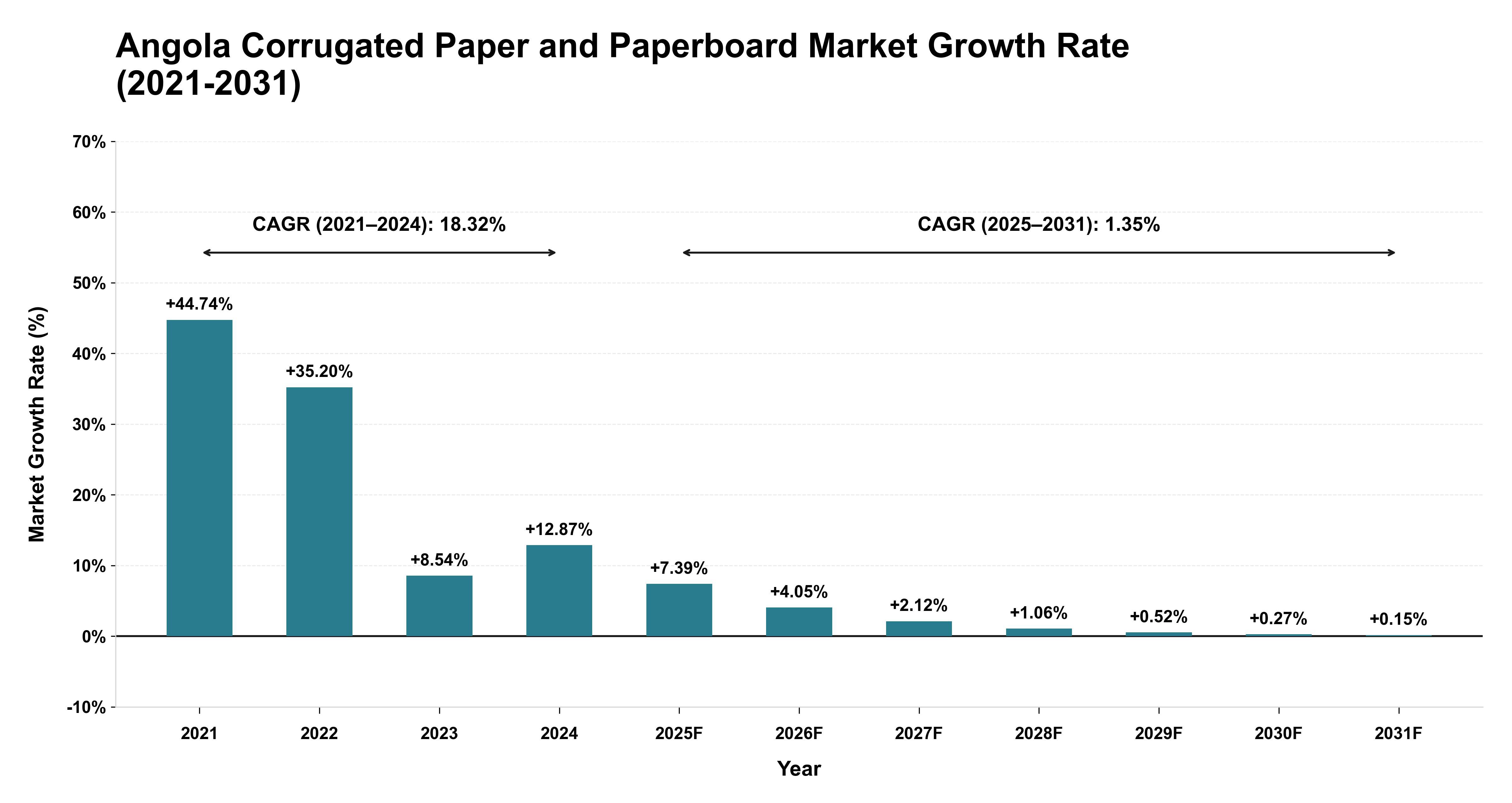 Angola Corrugated Paper and Paperboard Market Growth Rate Analysis (2021-2031)