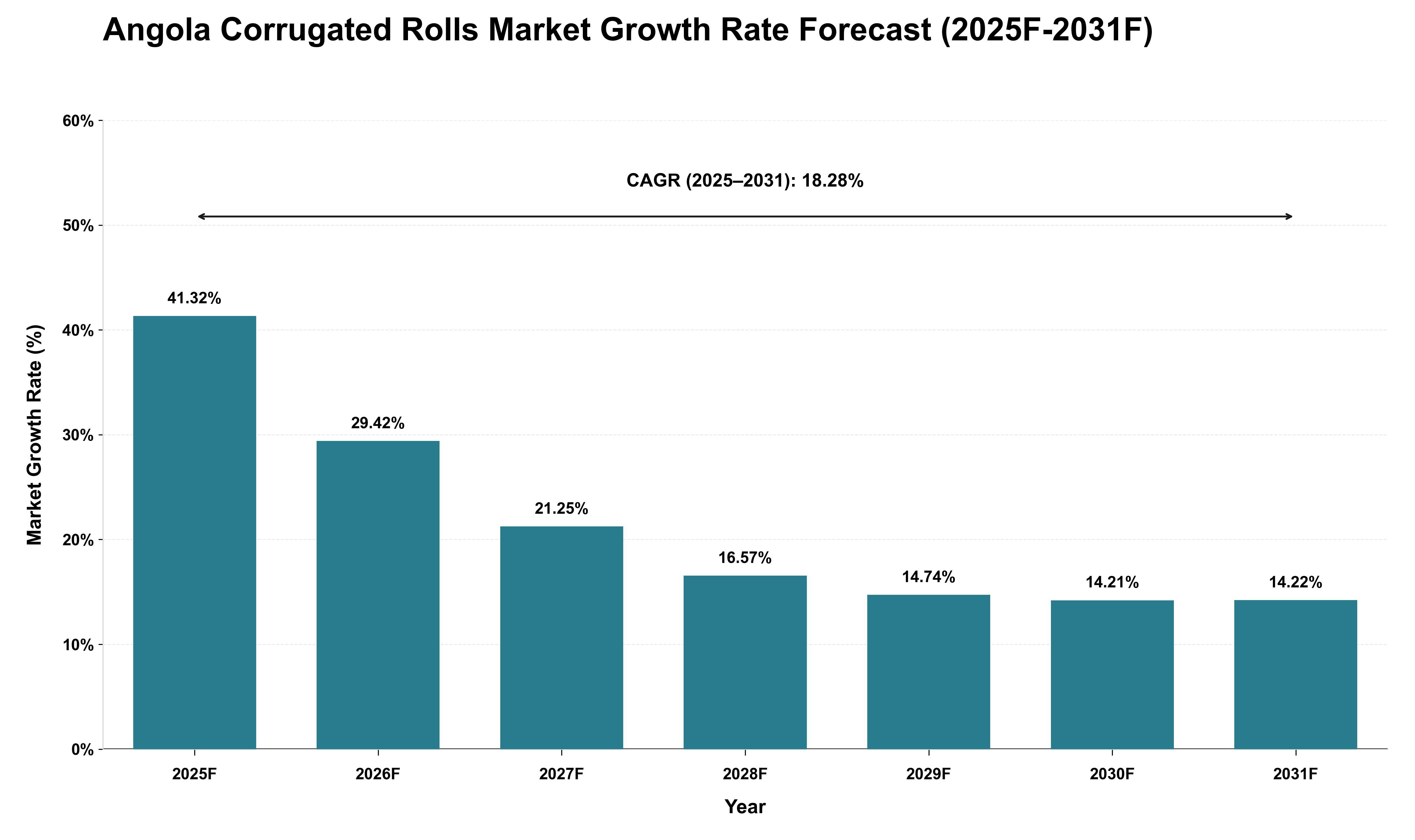 Angola Corrugated Rolls Market Growth Rate Analysis (2025 - 2031)