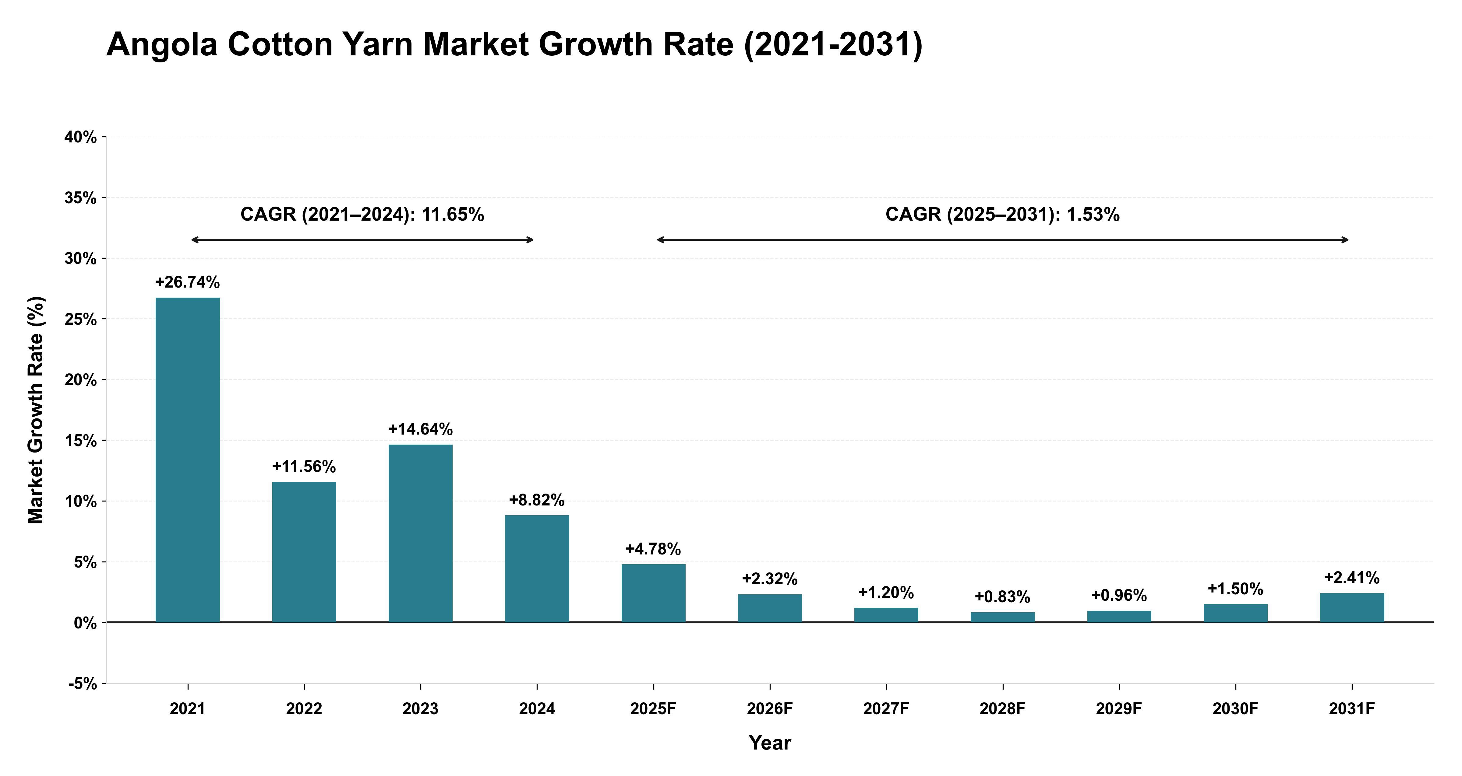 Angola Cotton Yarn Market Growth Rate Analysis (2021-2031)