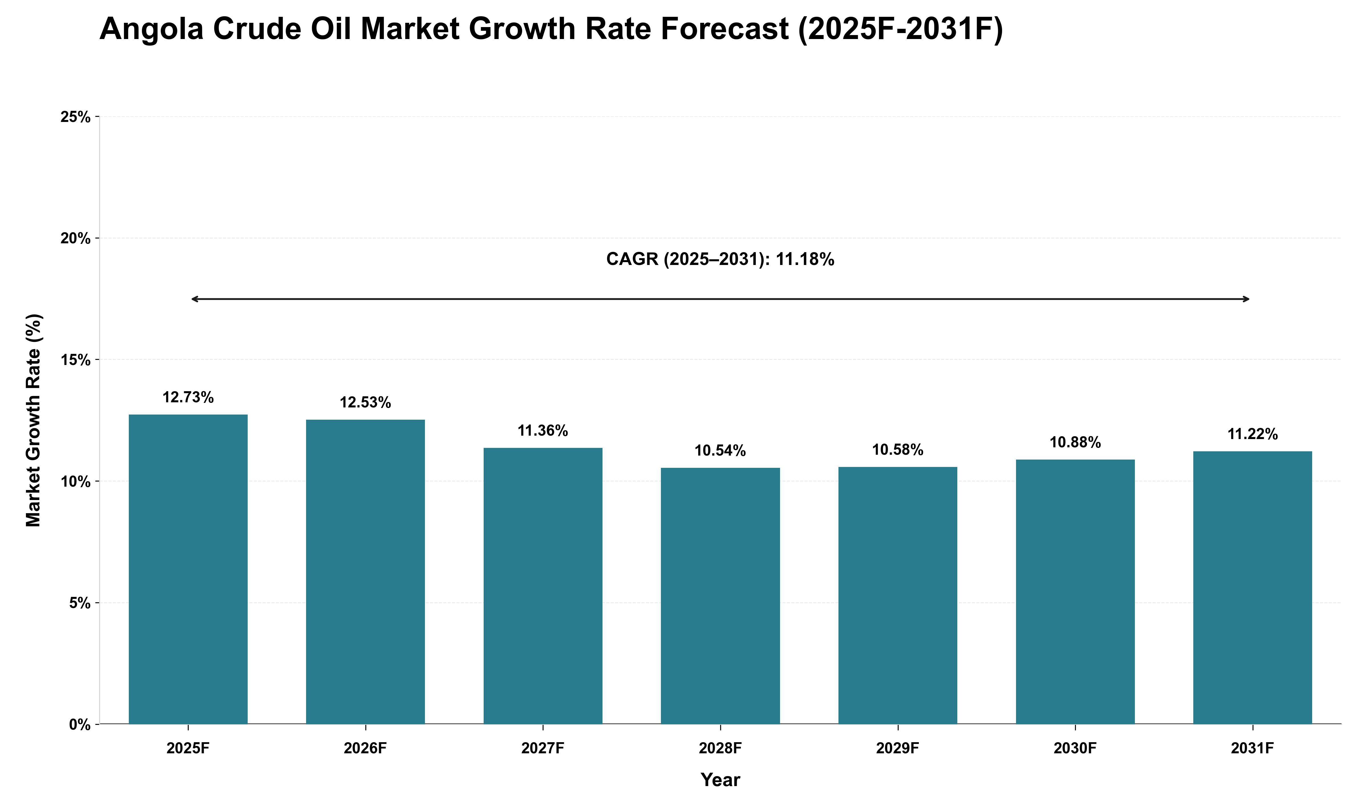 Angola Crude Oil Market Growth Rate Analysis (2025 - 2031)