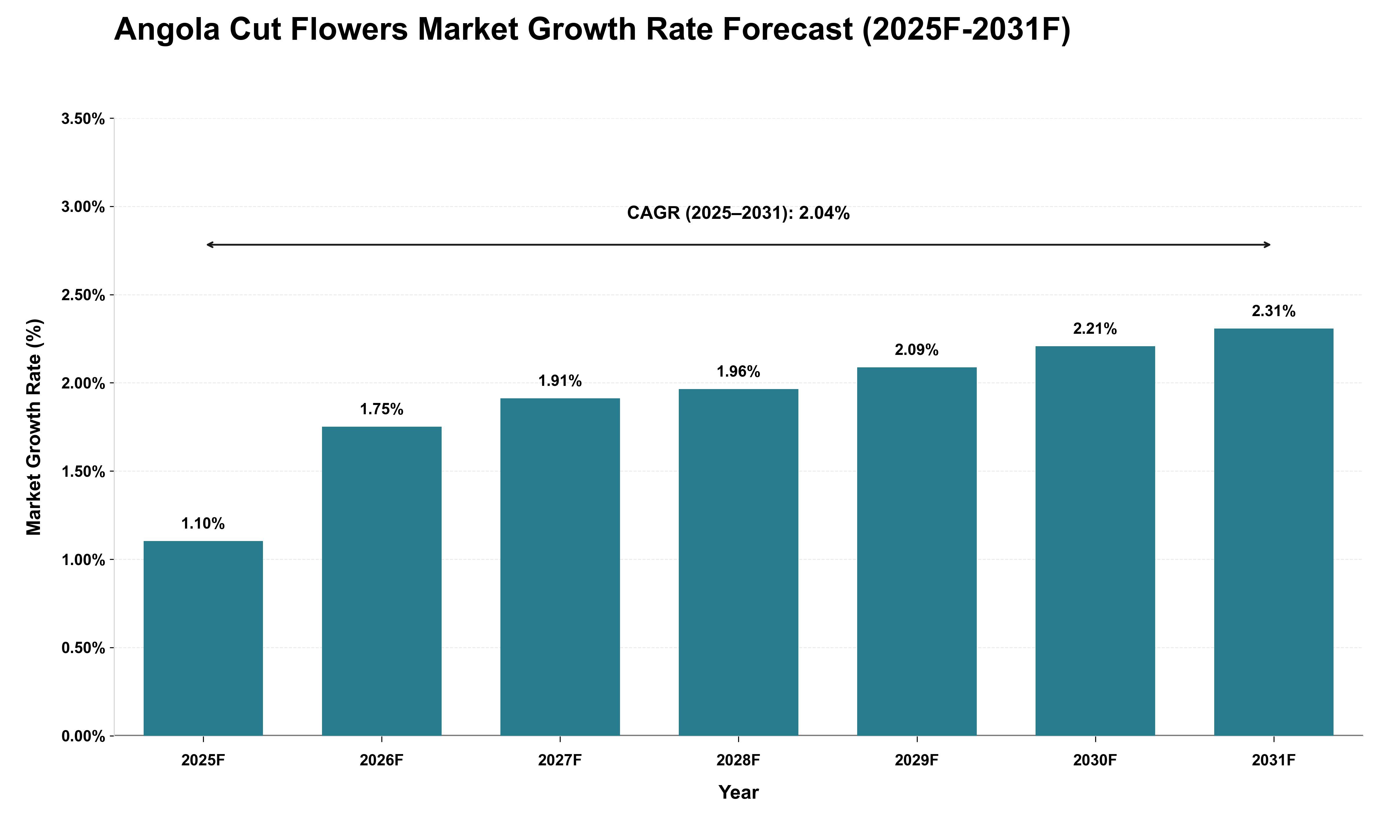 Angola Cut Flowers Market Growth Rate Analysis (2025 - 2031)