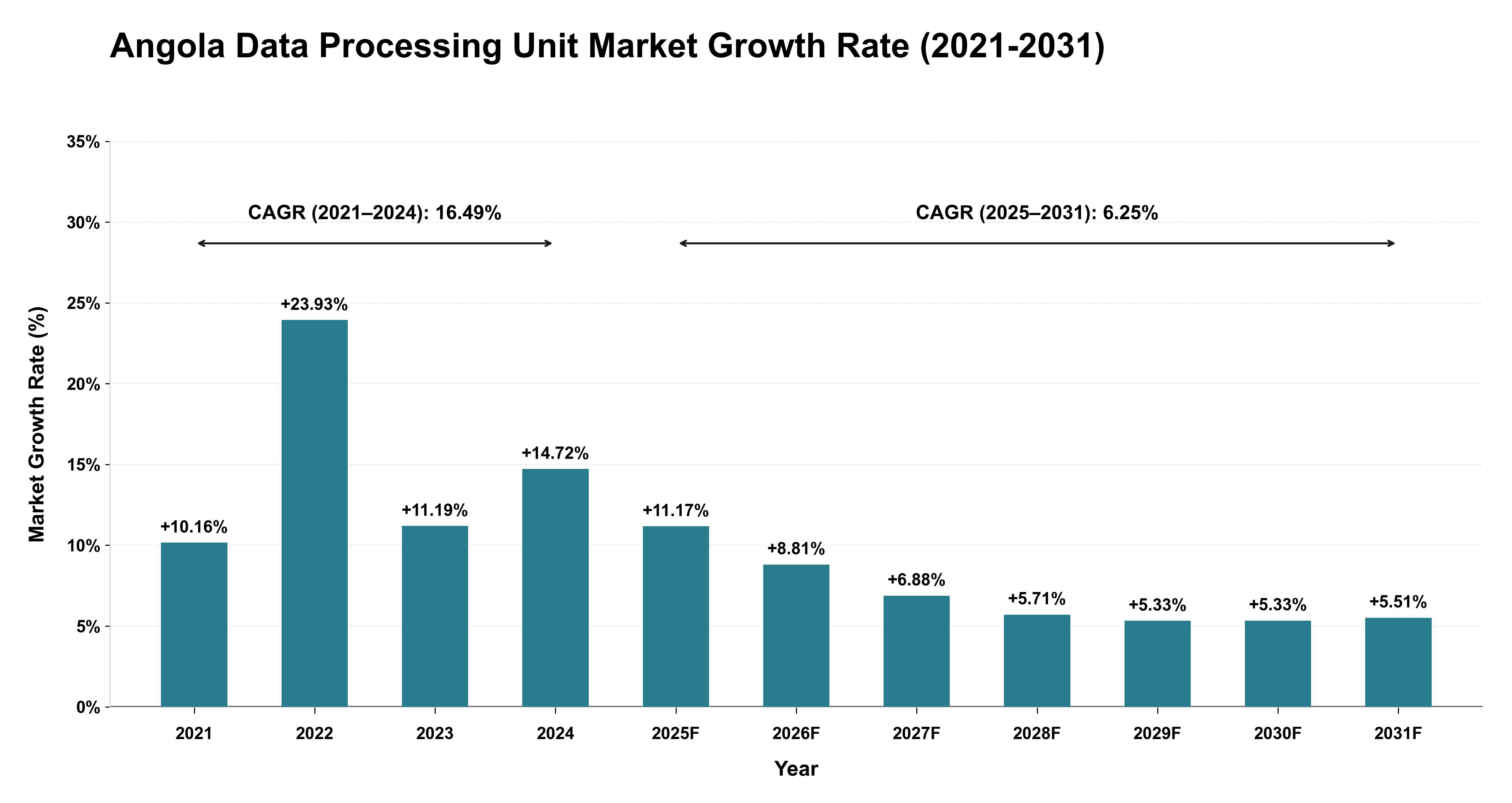 Angola Data Processing Unit Market Growth Rate Analysis (2021-2031)