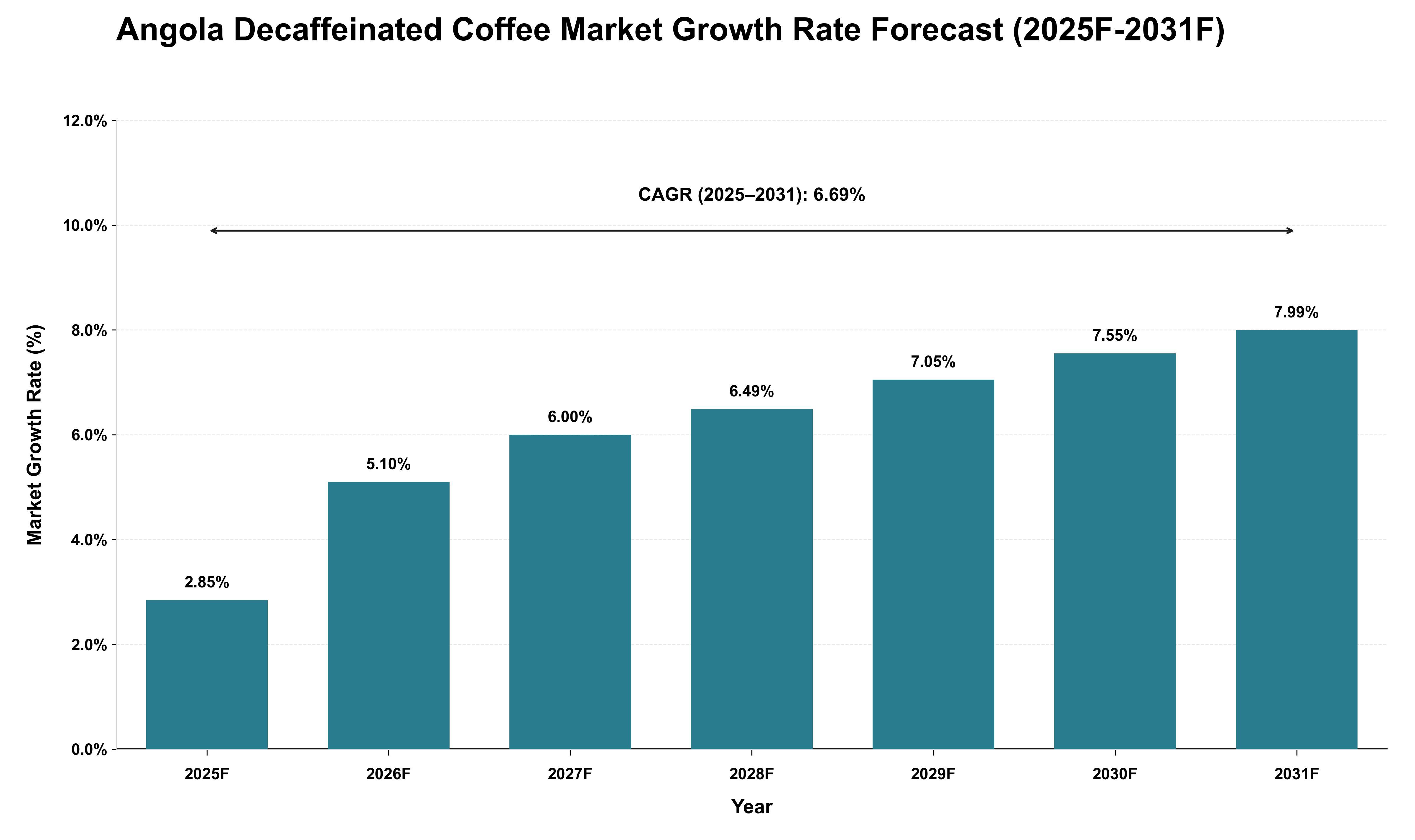 Angola Decaffeinated Coffee Market Growth Rate Analysis (2025 - 2031)