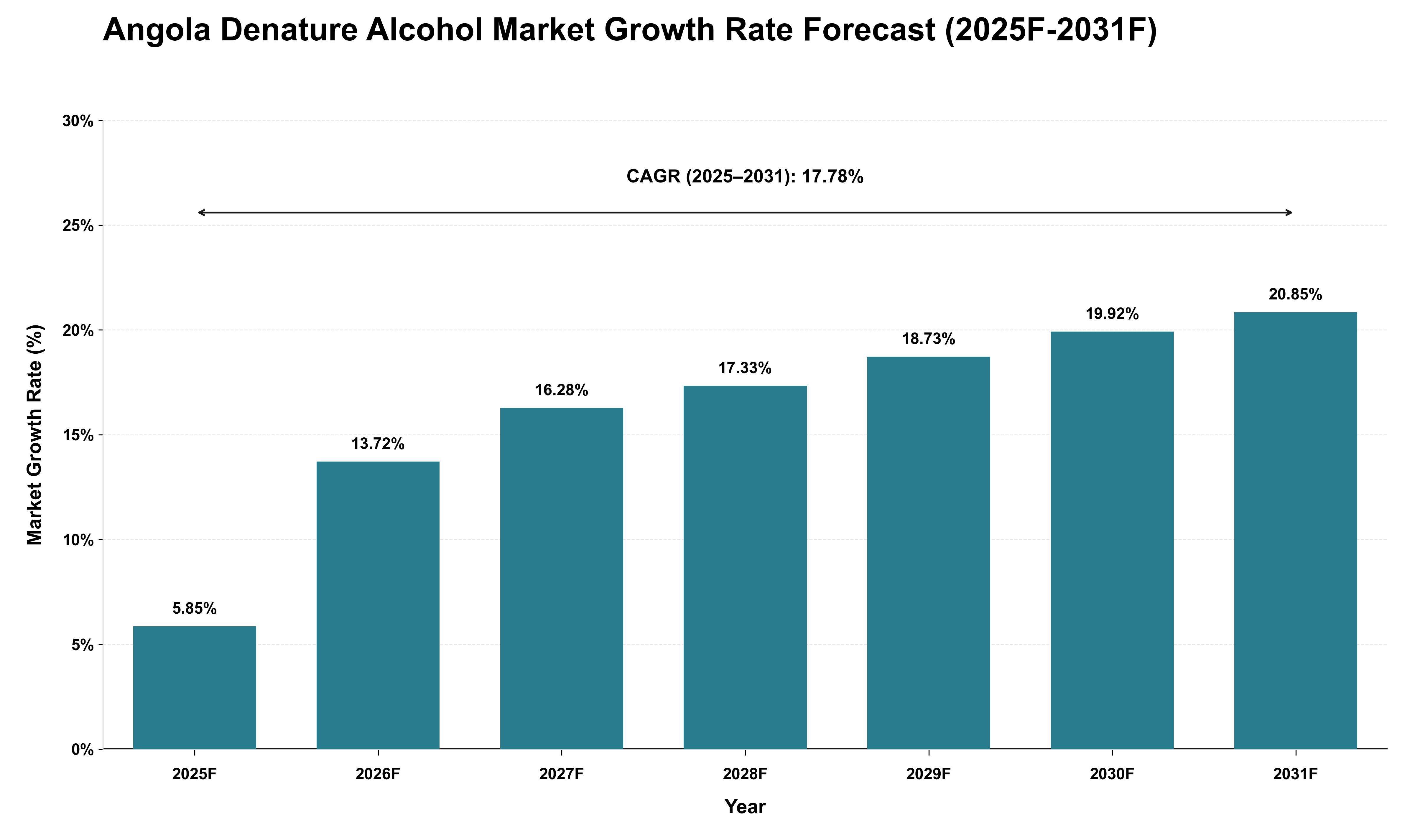 Angola Denature Alcohol Market Growth Rate Analysis (2025 - 2031)