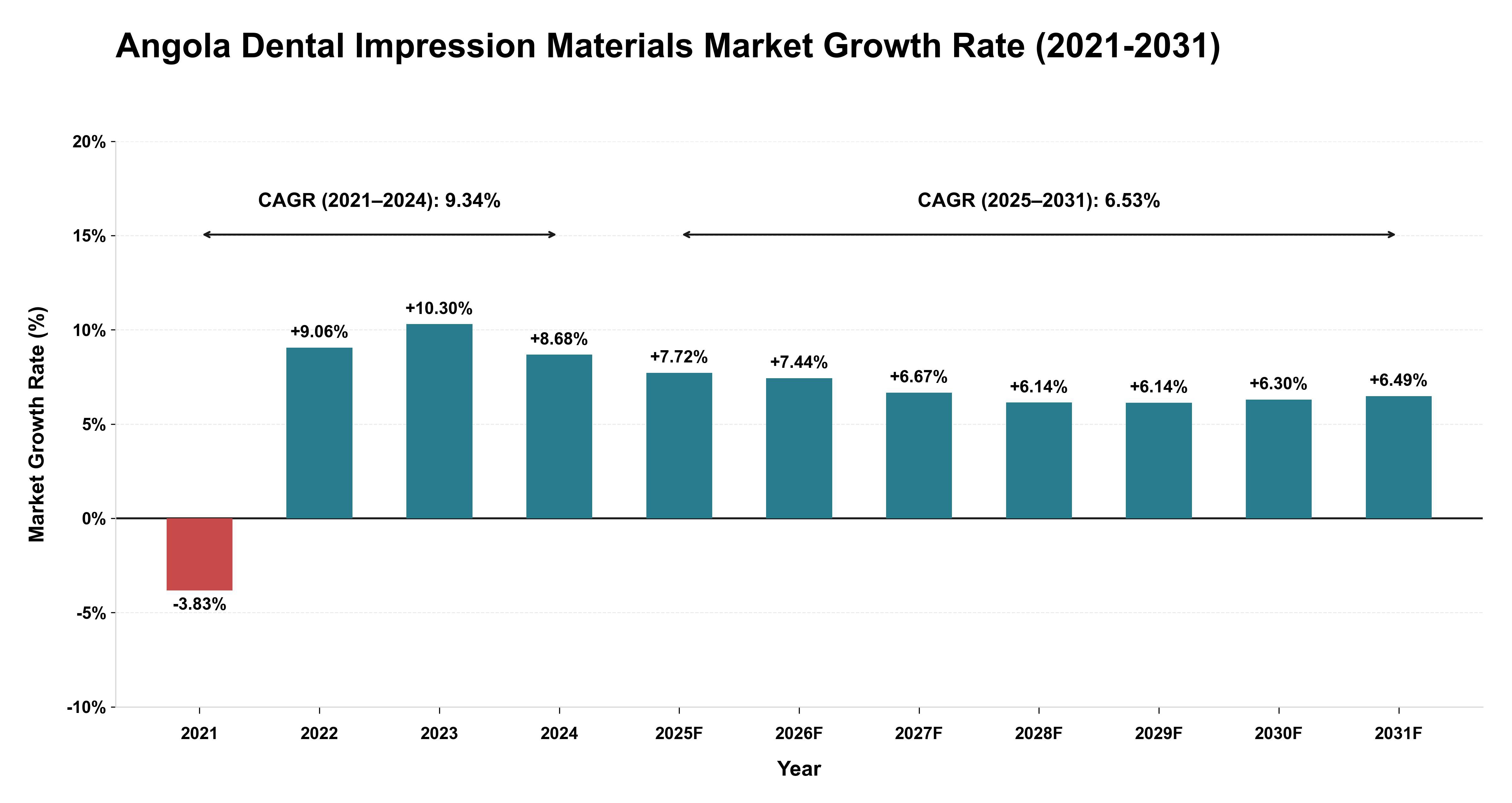 Angola Dental Impression Materials Market Growth Rate Analysis (2021-2031)