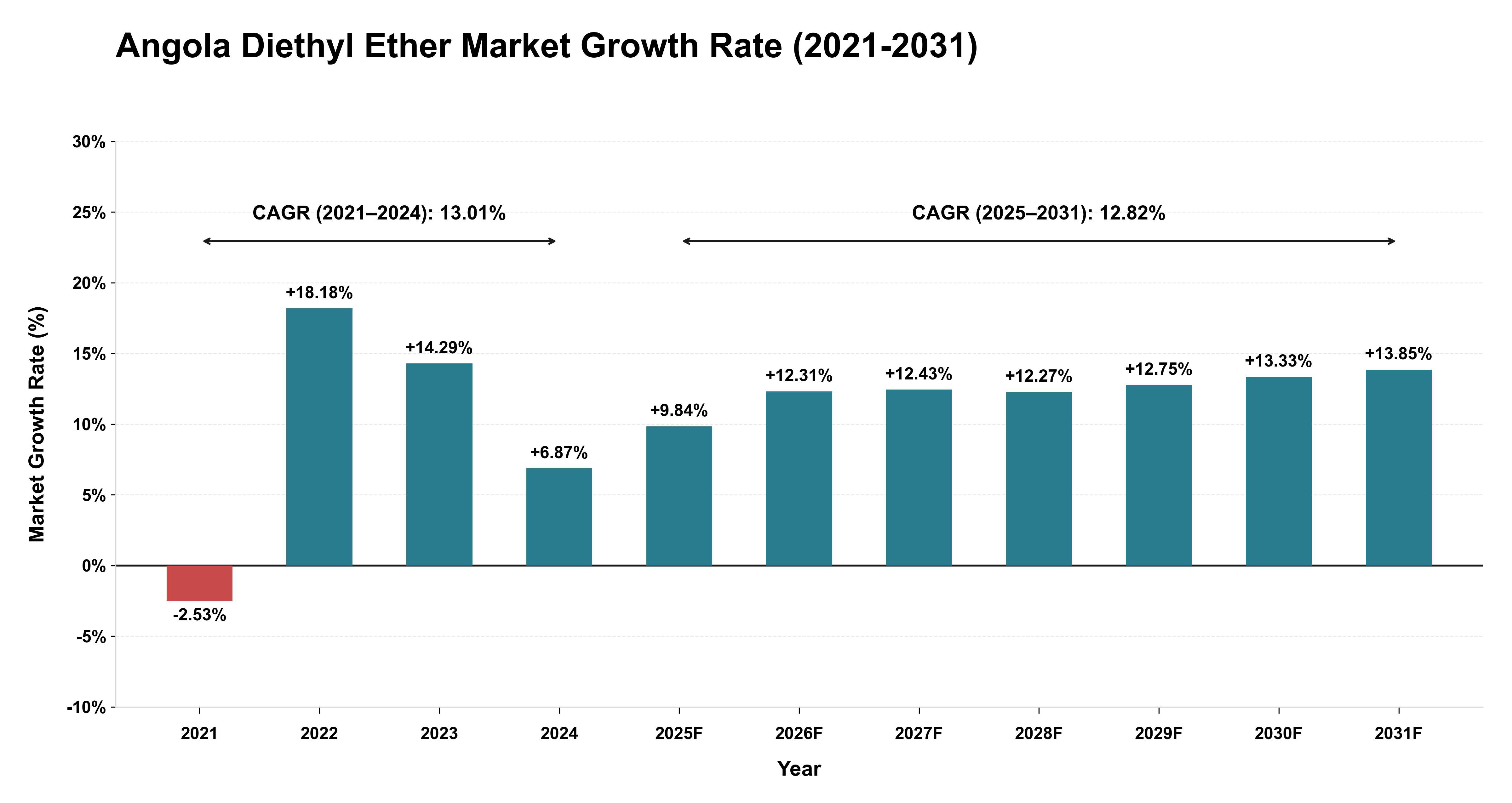 Angola Diethyl Ether Market Growth Rate Analysis (2021-2031)