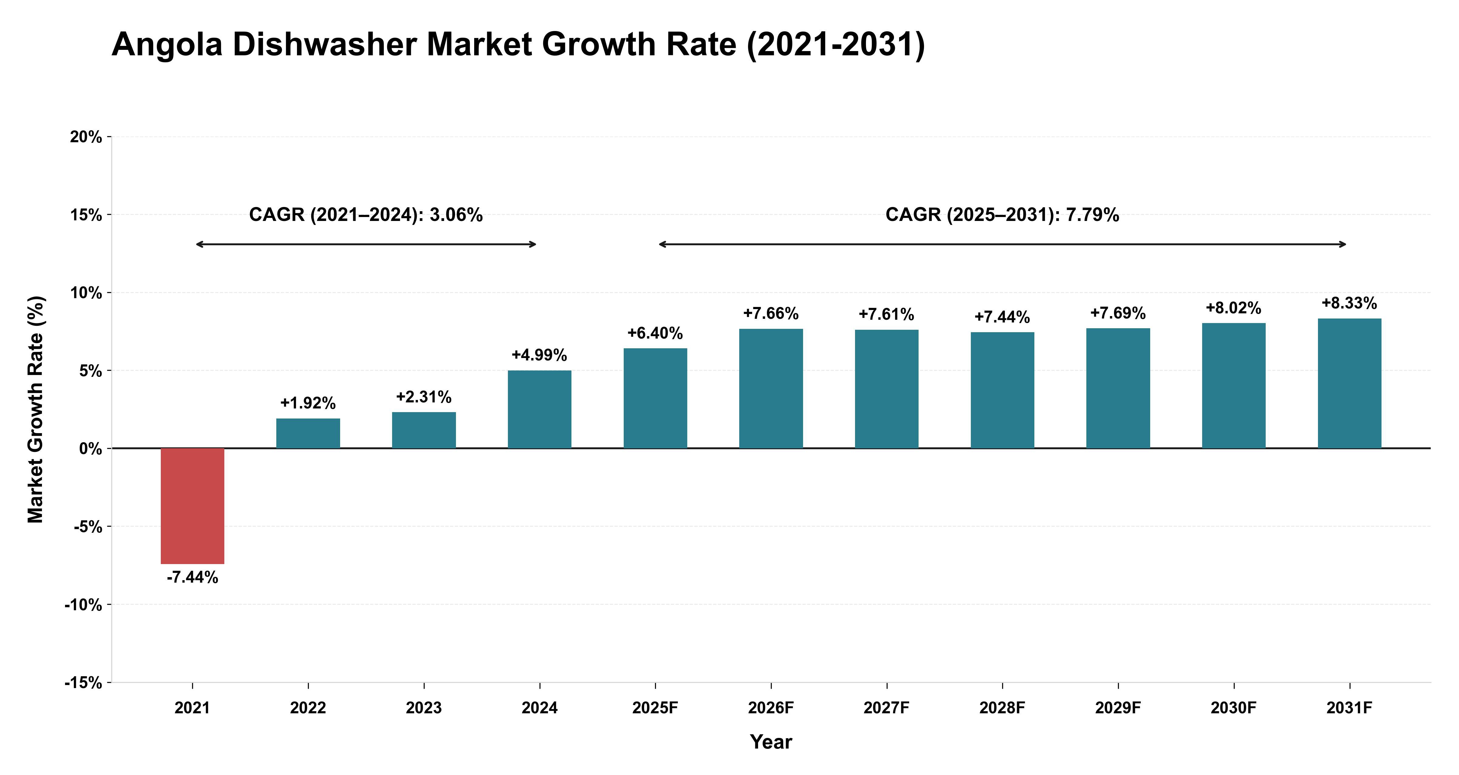 Angola Dishwasher Market Growth Rate Analysis (2021-2031)