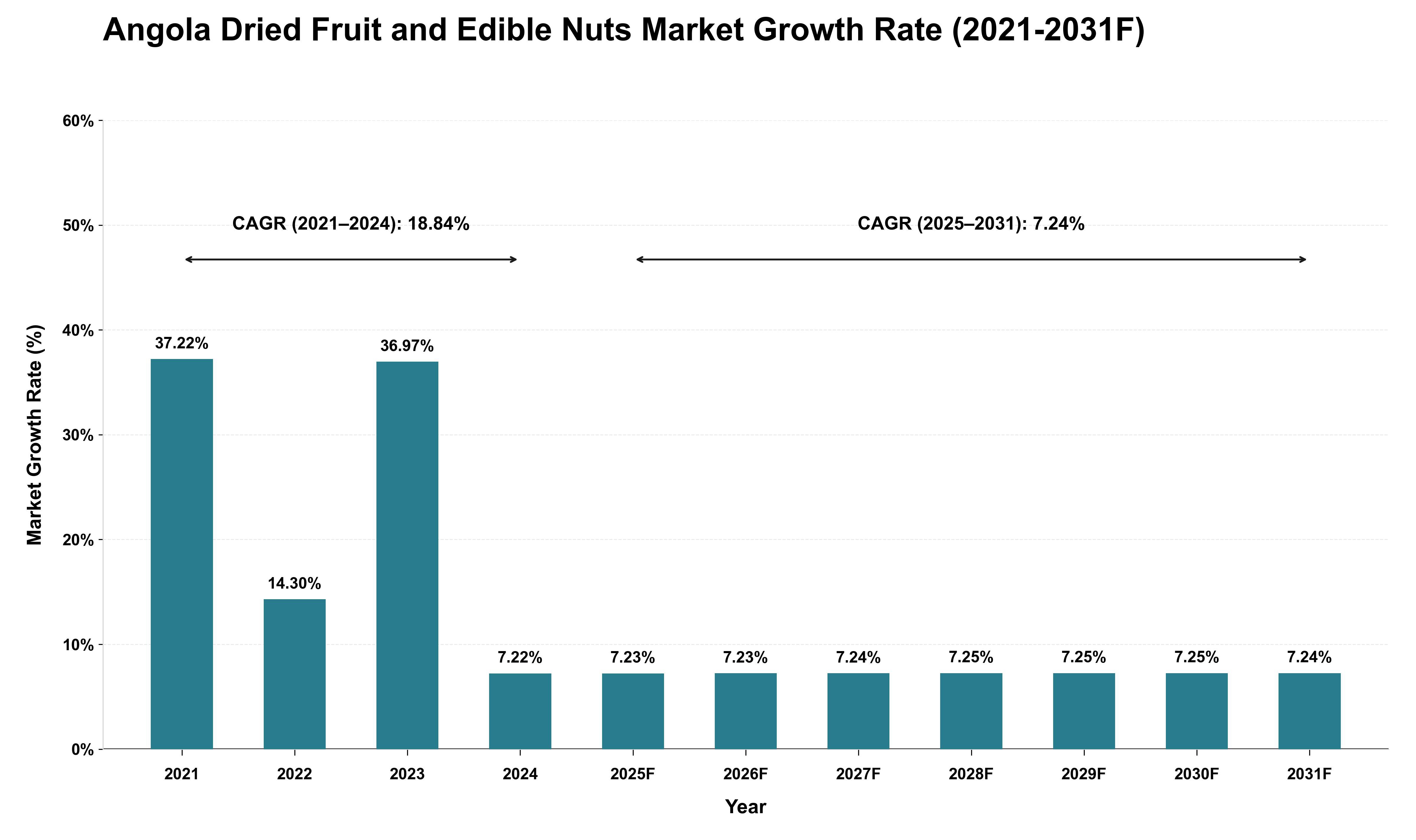 Angola Dried Fruit and Edible Nuts Market Growth Rate Analysis (2021 - 2031)