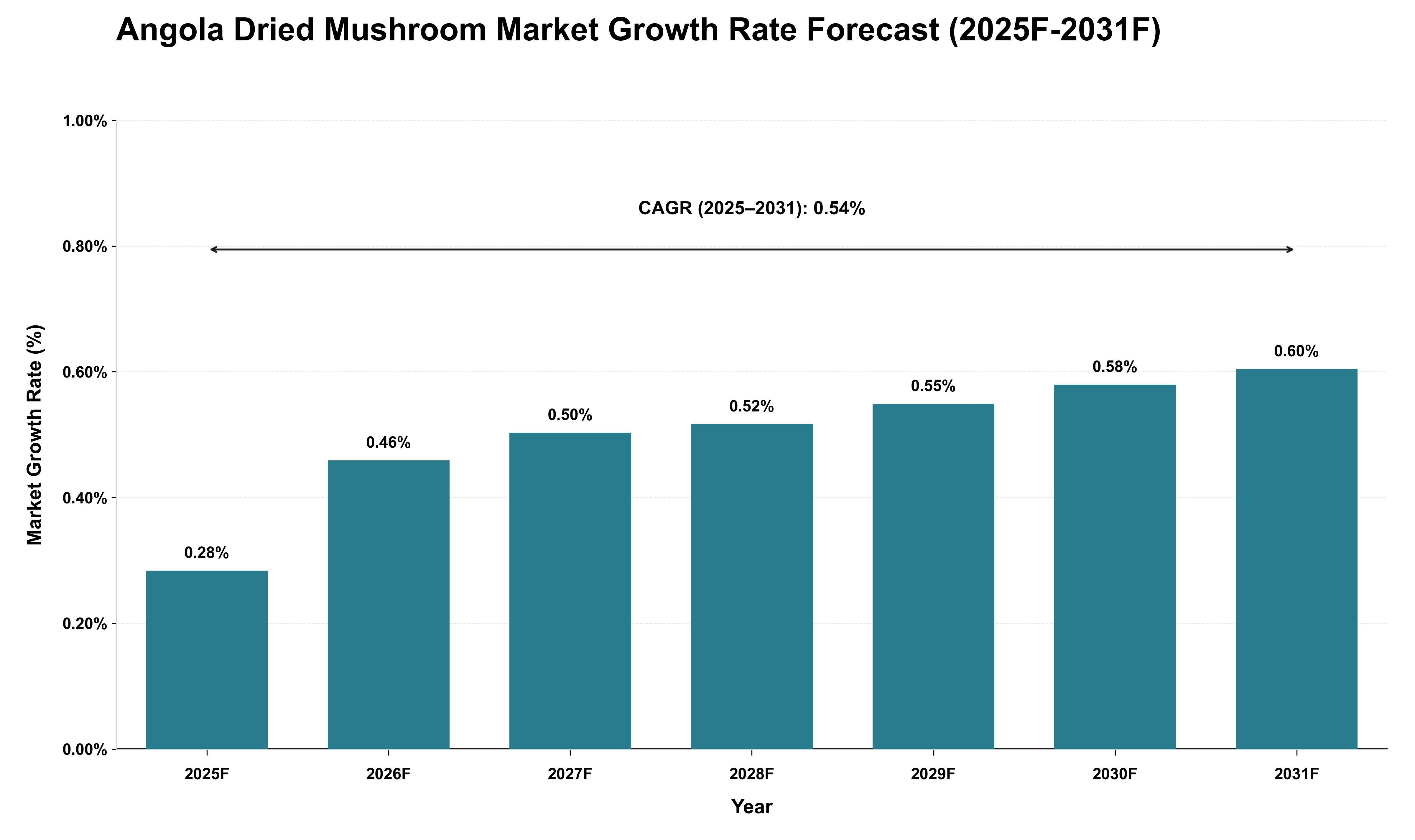 Angola Dried Mushroom Market Growth Rate Analysis (2025 - 2031)