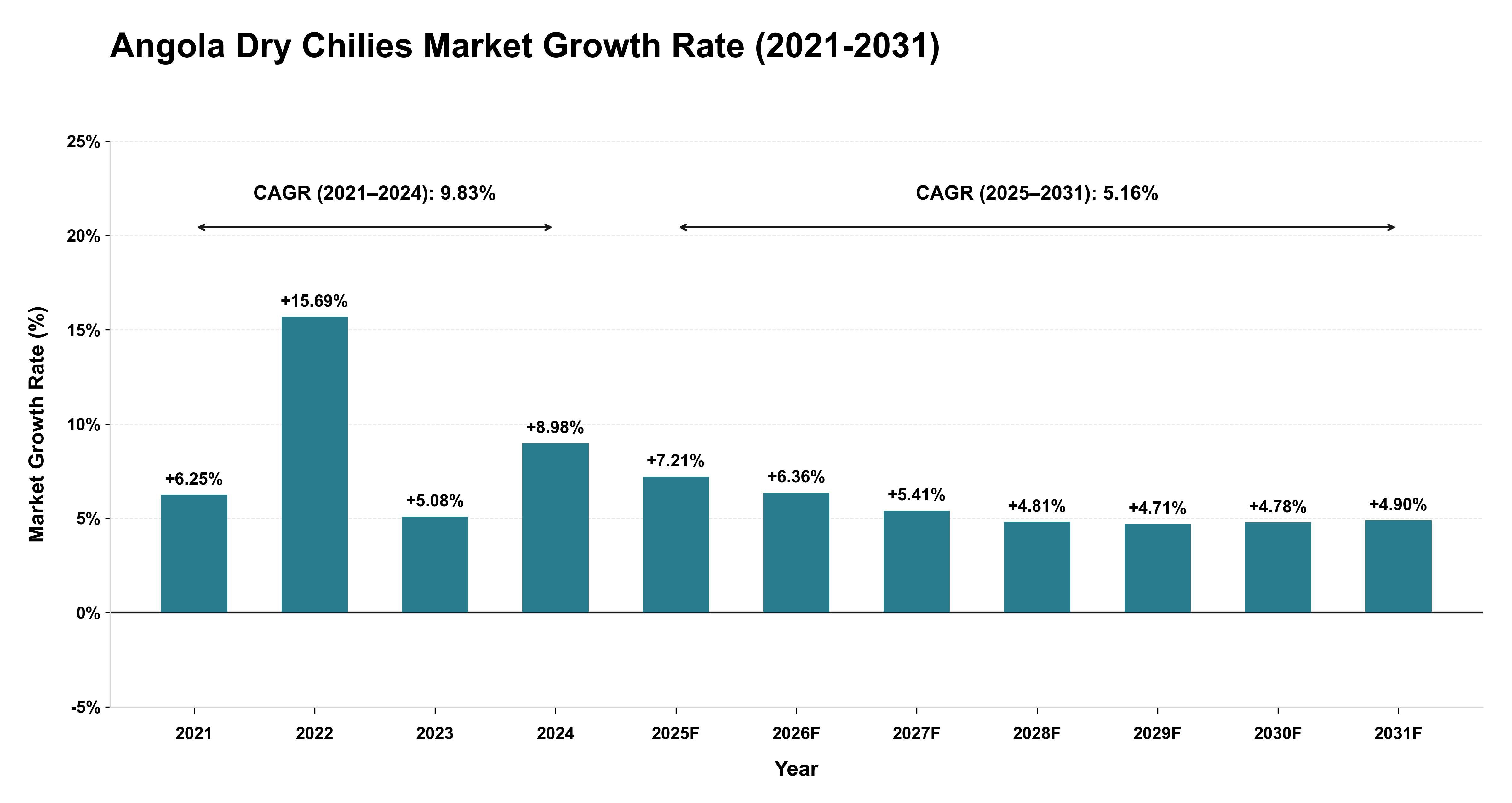 Angola Dry Chilies Market Growth Rate Analysis (2021-2031)