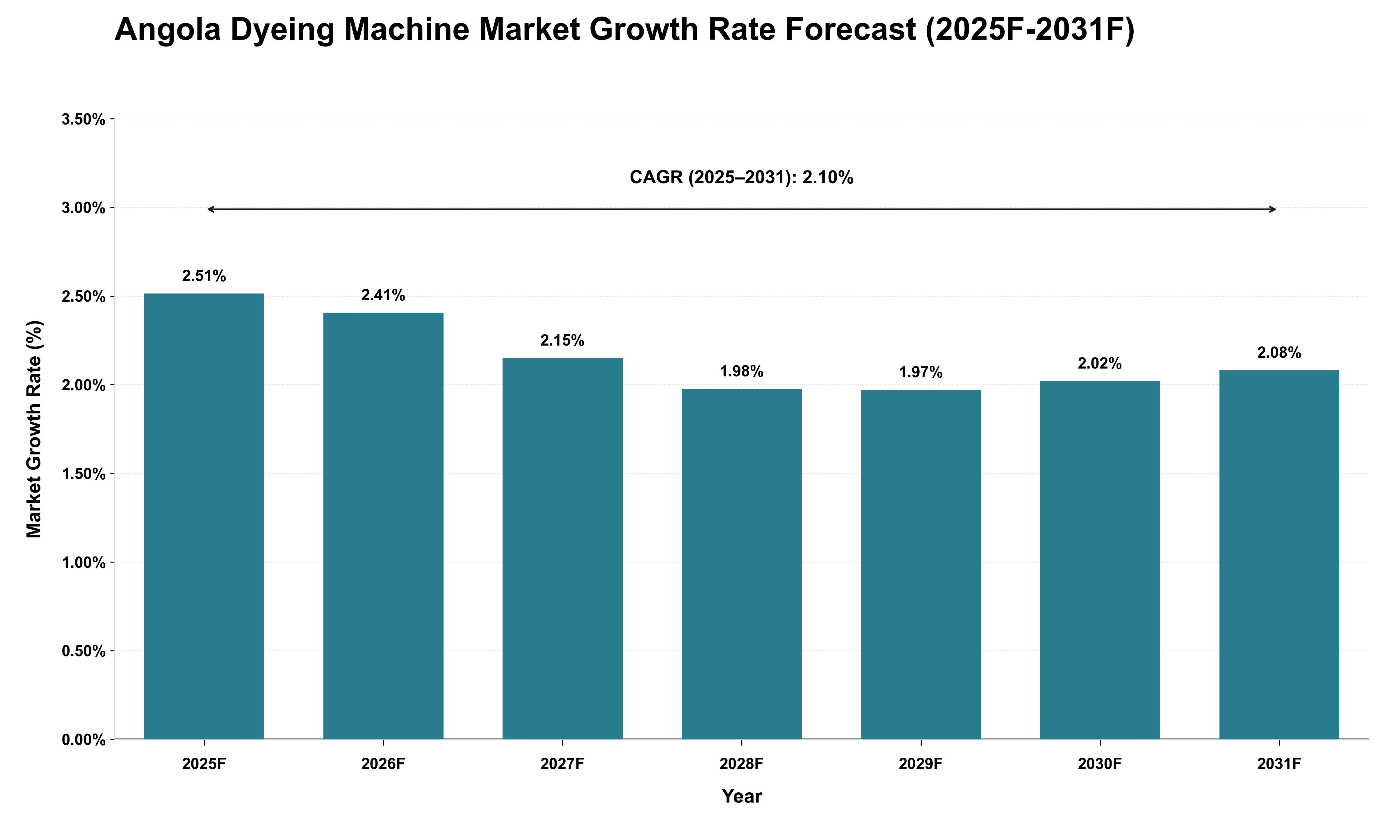 Angola Dyeing Machine Market Growth Rate Analysis (2025 - 2031)