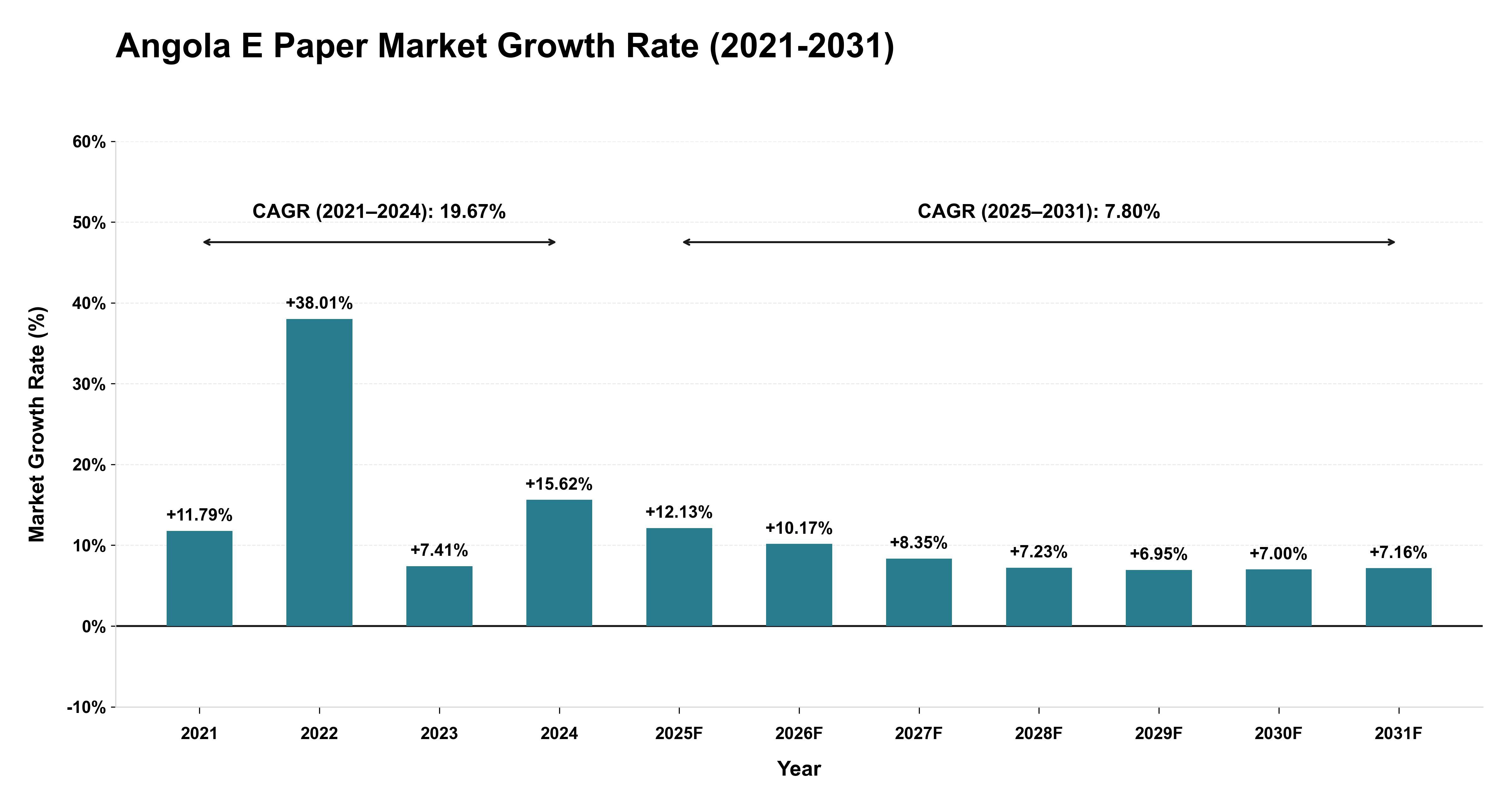 Angola E Paper Market Growth Rate Analysis (2021-2031)