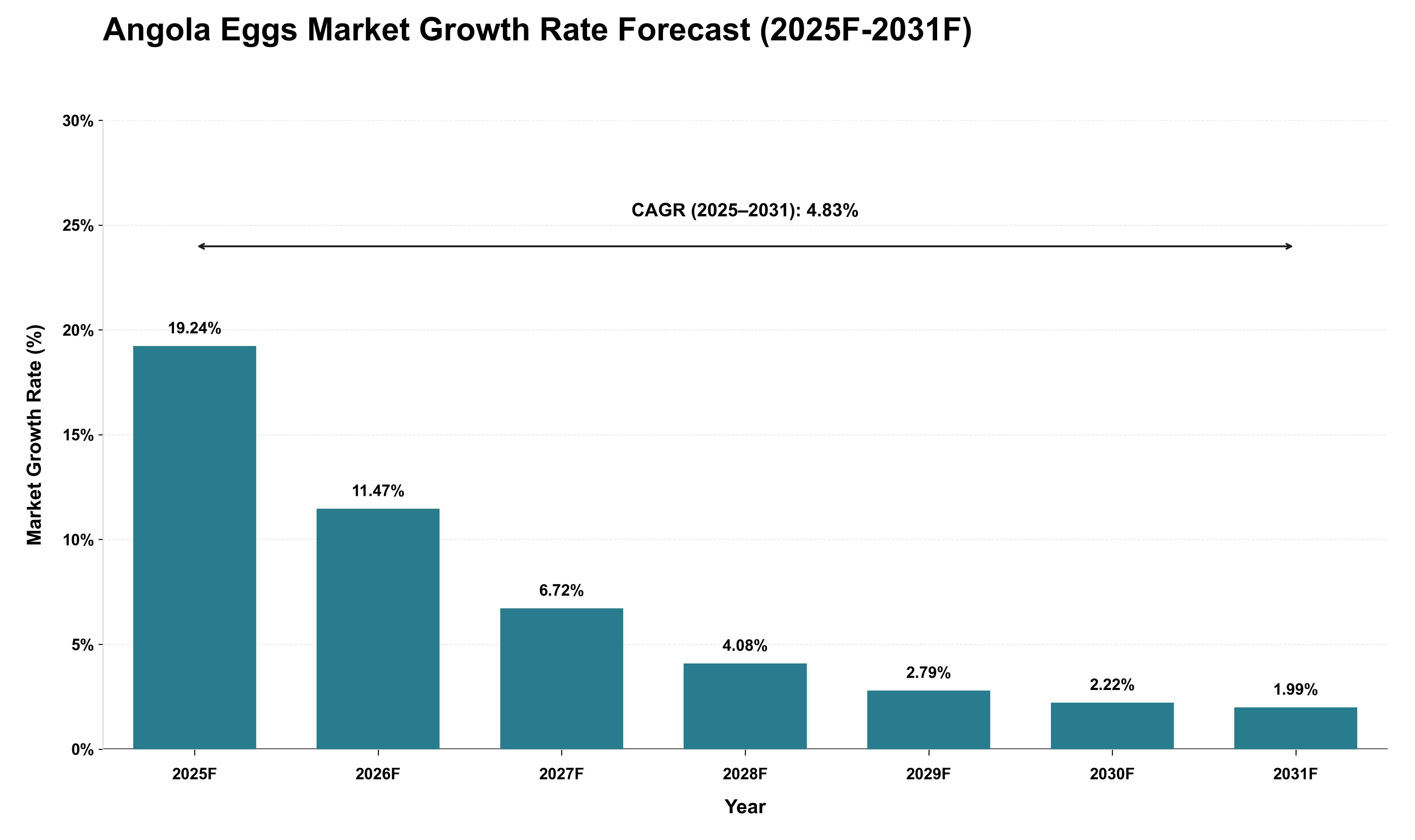 Angola Eggs Market Growth Rate Analysis (2025 - 2031)