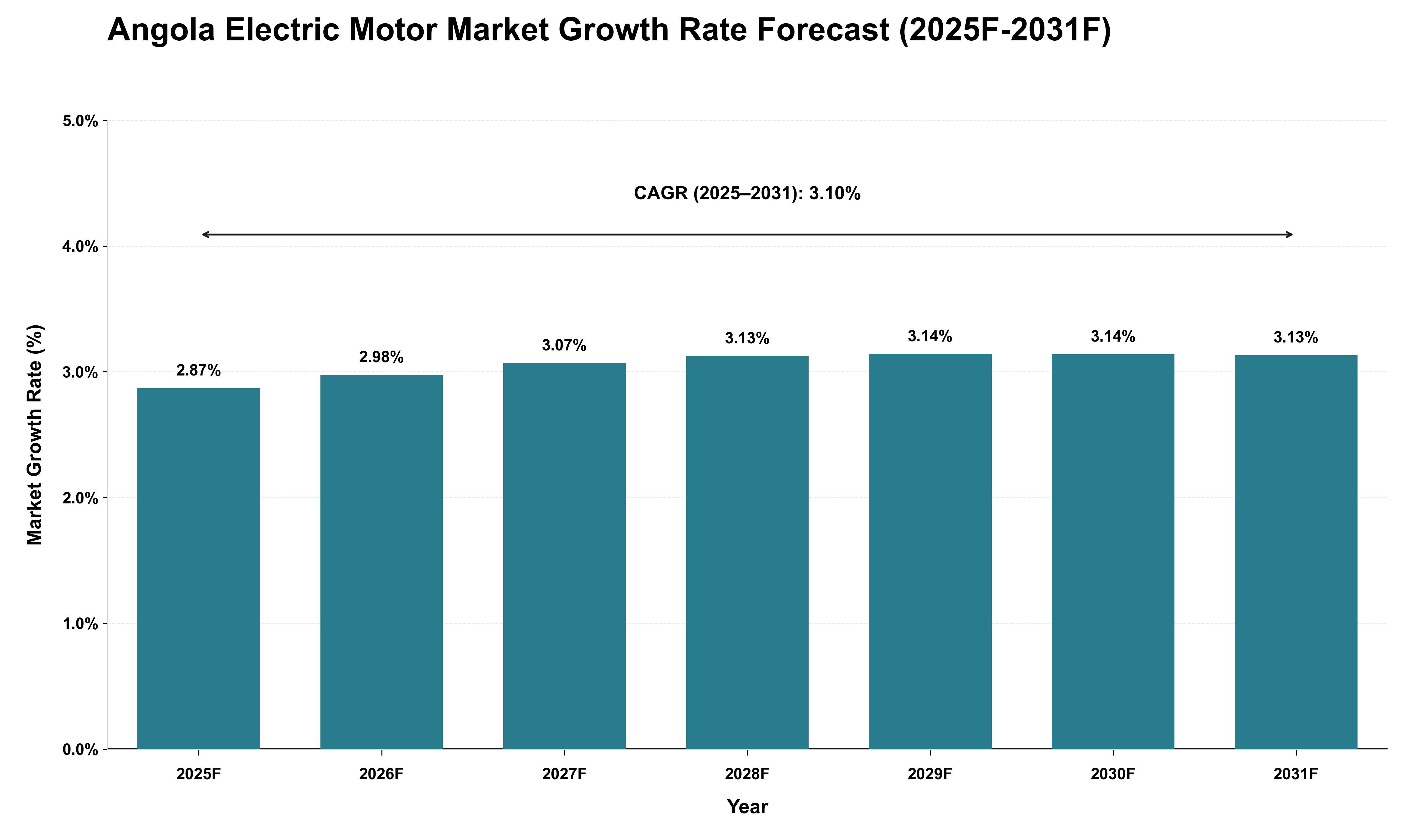 Angola Electric Motor Market Growth Rate Analysis (2025 - 2031)