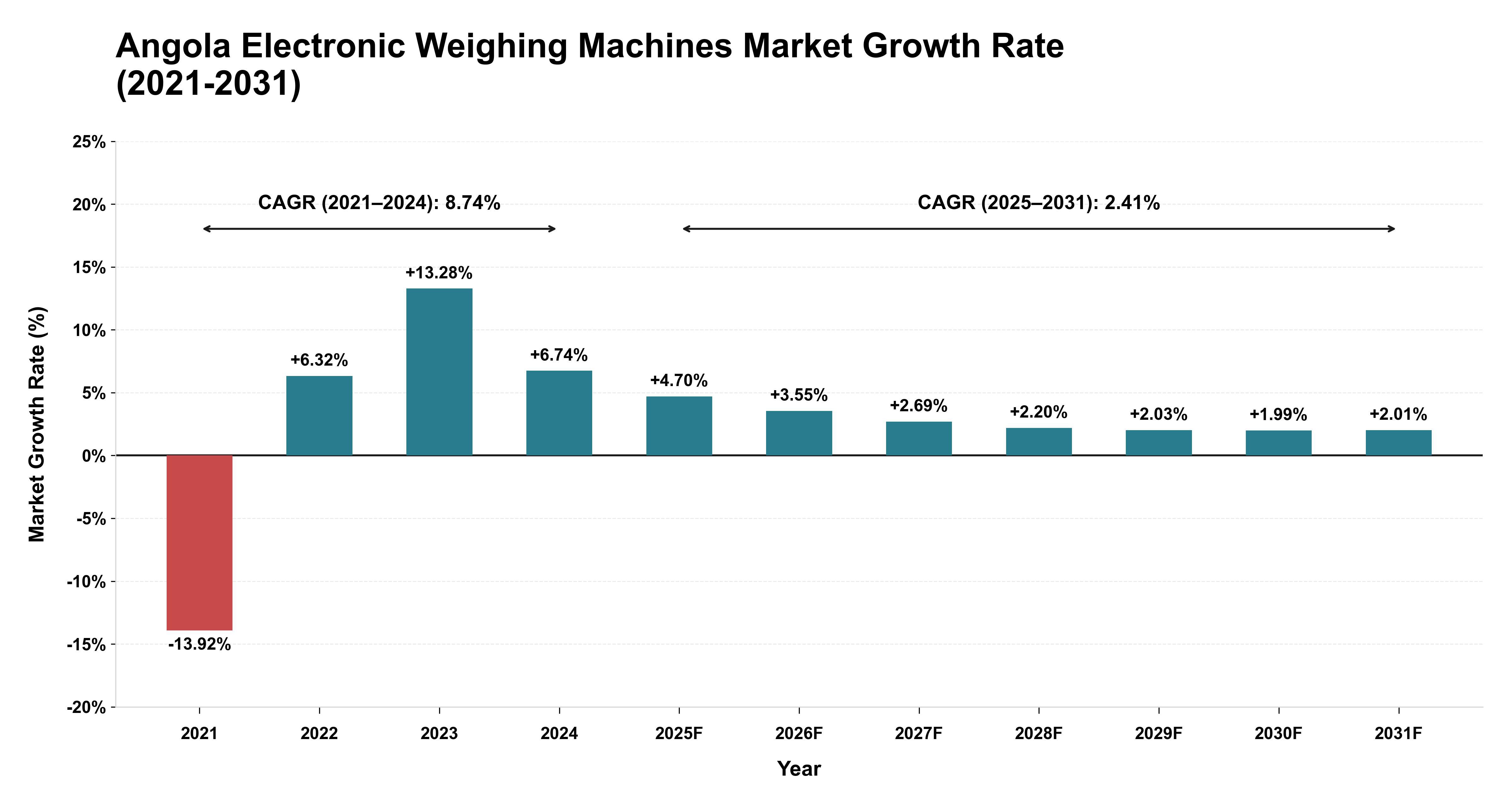 Angola Electronic Weighing Machines Market Growth Rate Analysis (2021-2031)