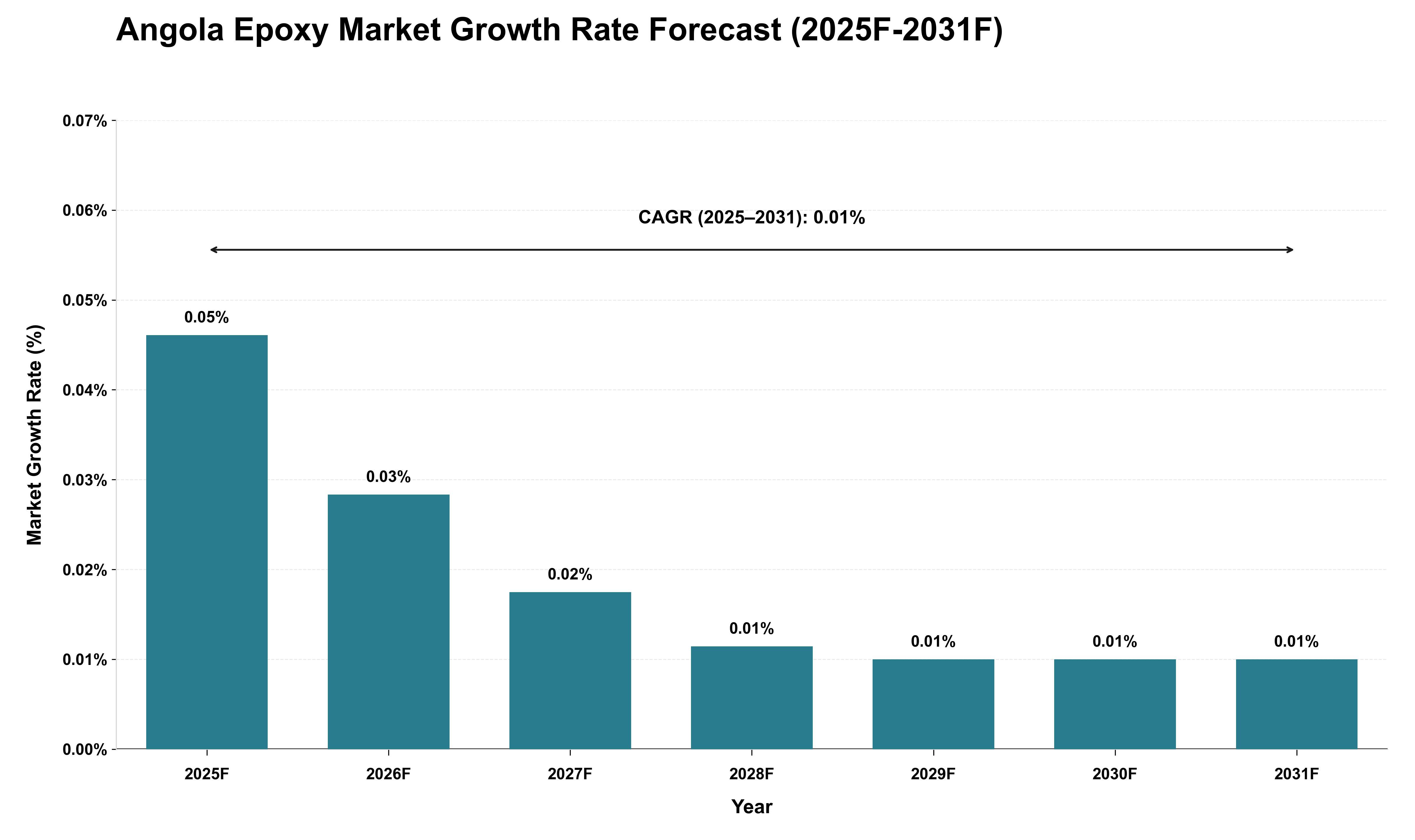 Angola Epoxy Market Growth Rate Analysis (2025 - 2031)