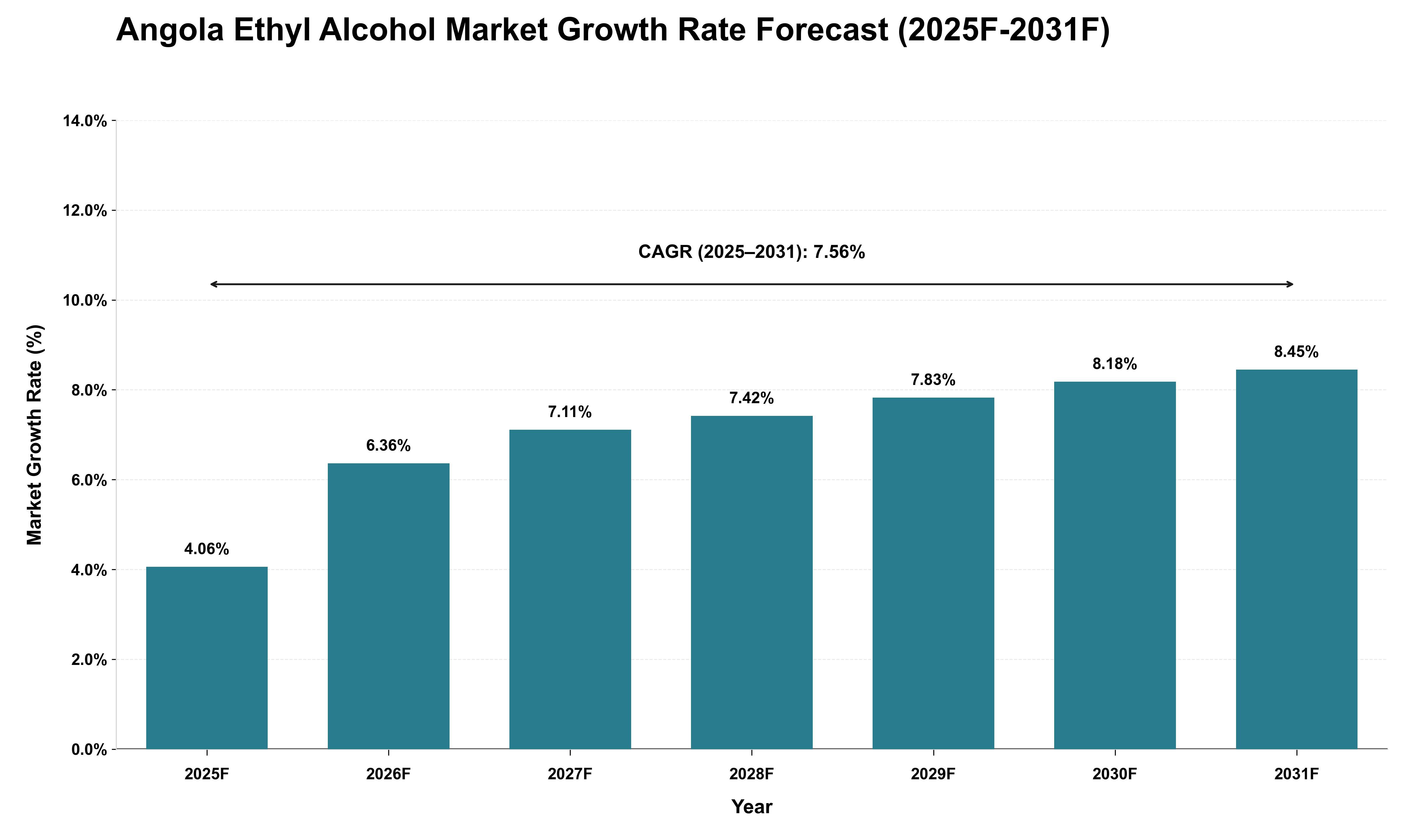 Angola Ethyl Alcohol Market Growth Rate Analysis (2025 - 2031)