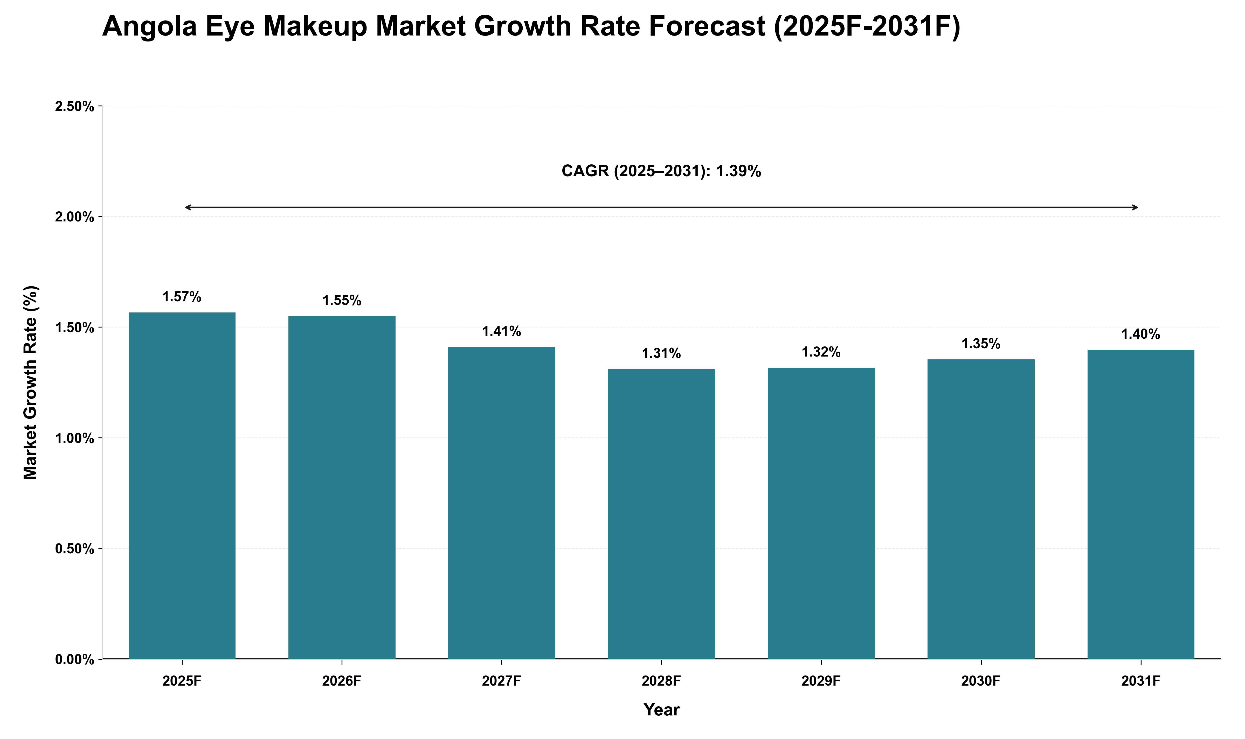 Angola Eye Makeup Market Growth Rate Analysis (2025 - 2031)