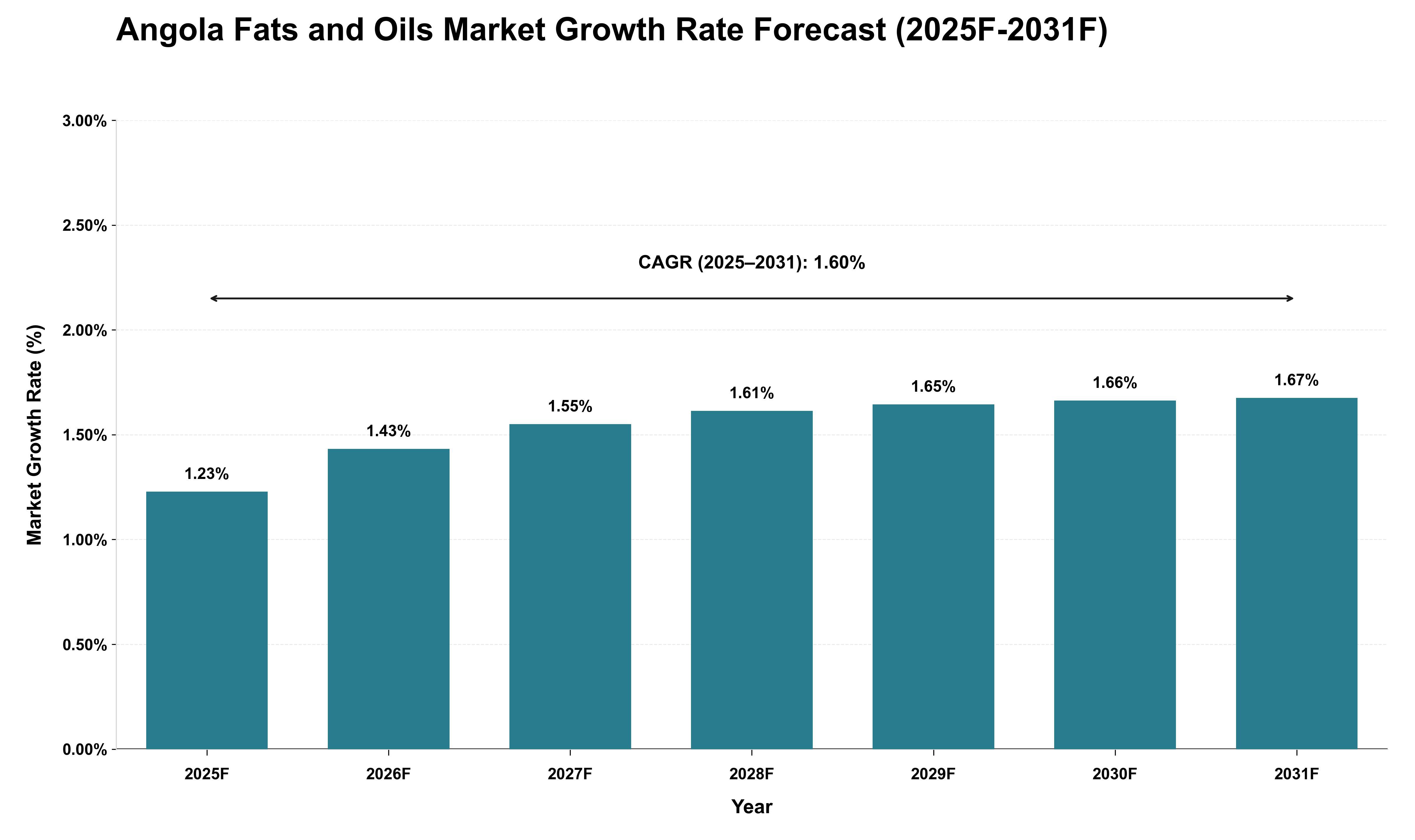 Angola Fats and Oils Market Growth Rate Analysis (2025 - 2031)