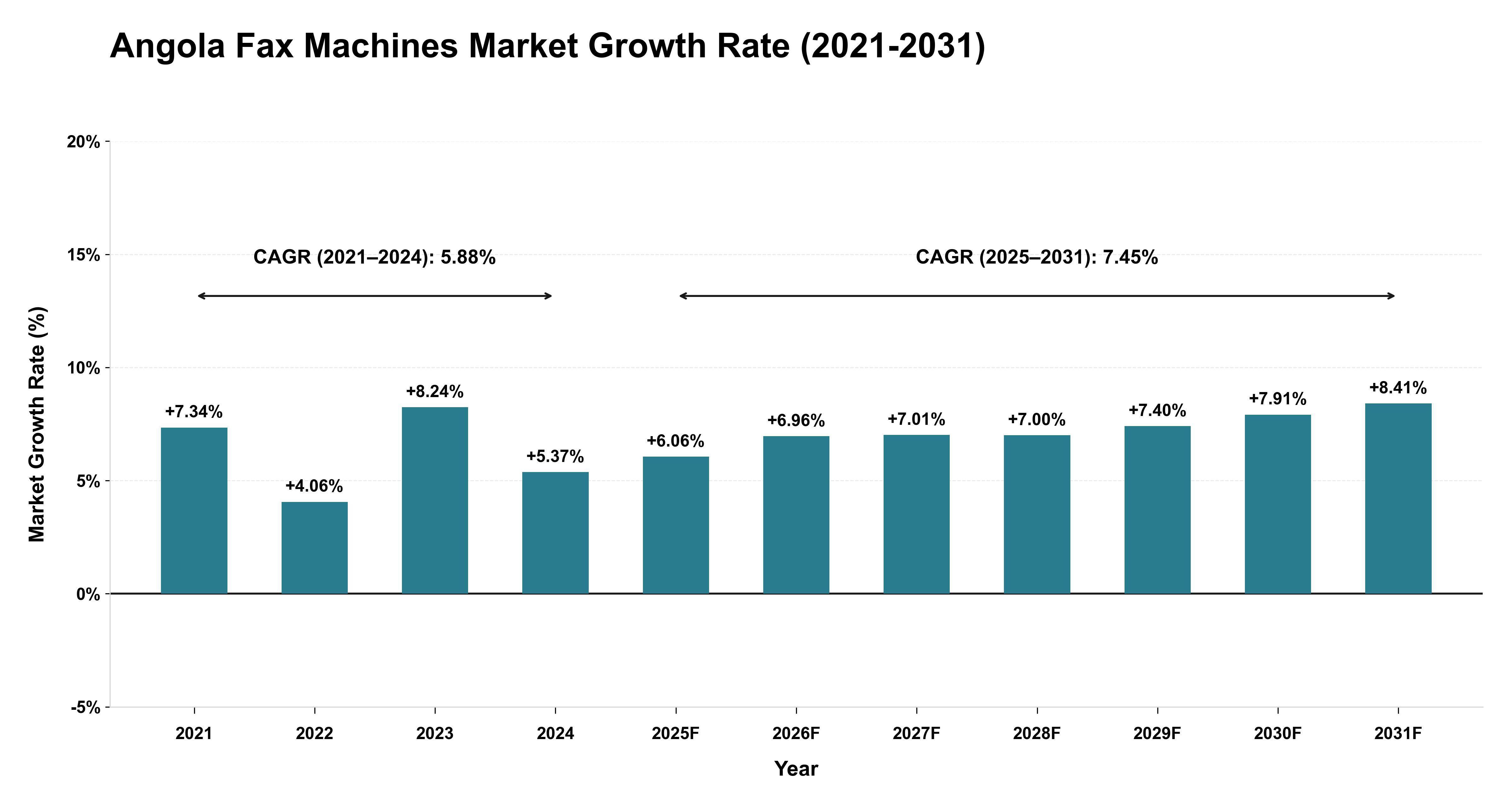 Angola Fax Machines Market Growth Rate Analysis (2021-2031)