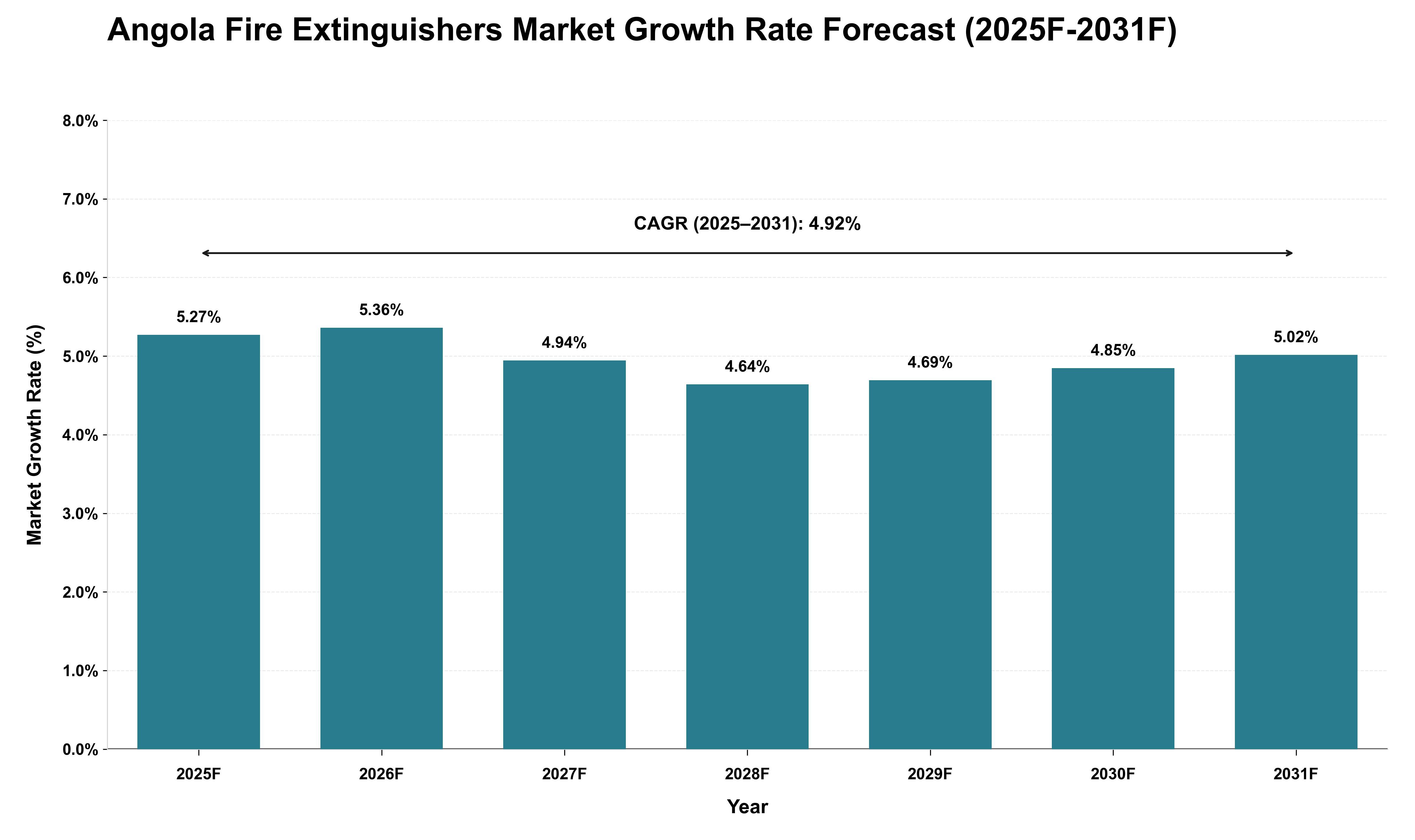 Angola Fire Extinguishers Market Growth Rate Analysis (2025 - 2031)