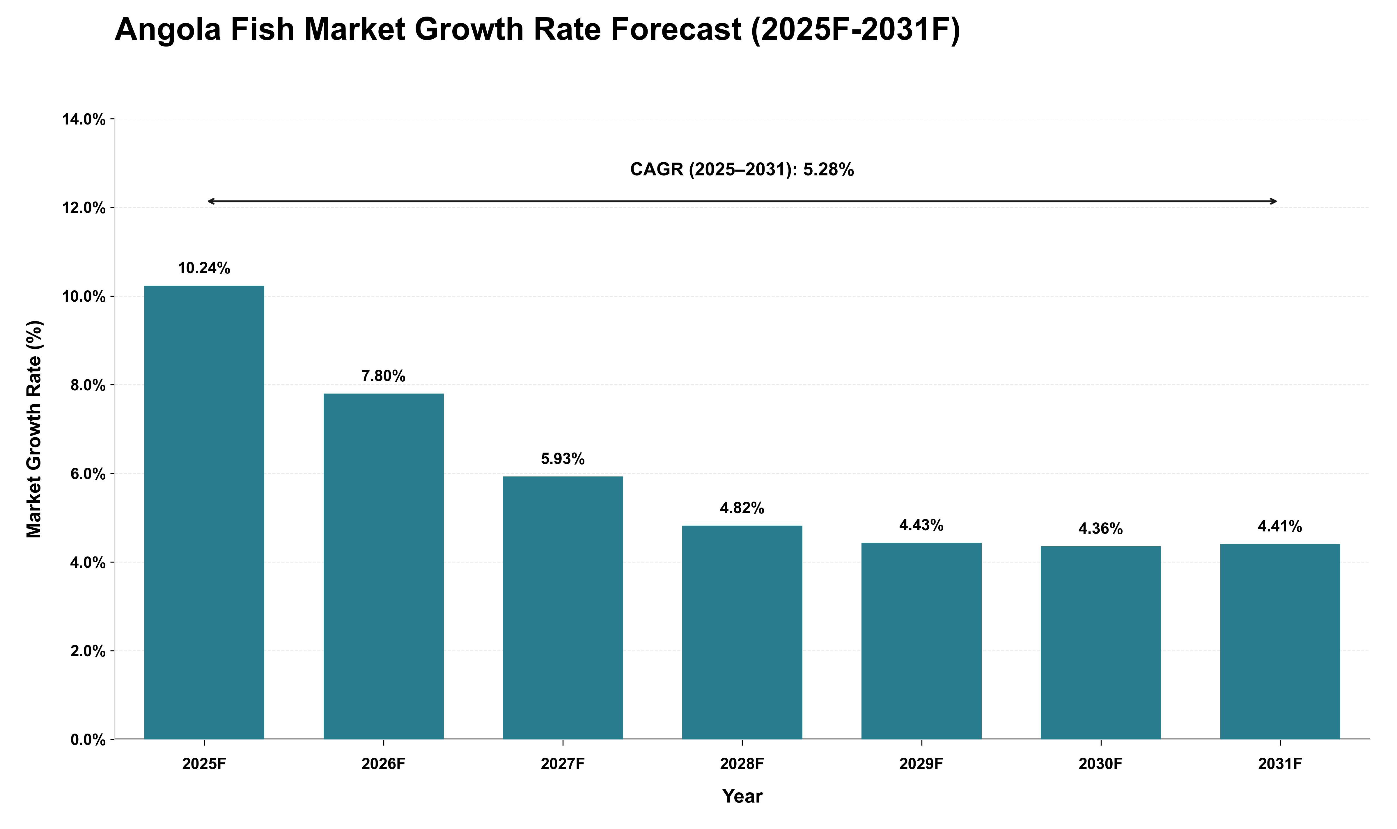 Angola Fish Market Growth Rate Analysis (2025 - 2031)