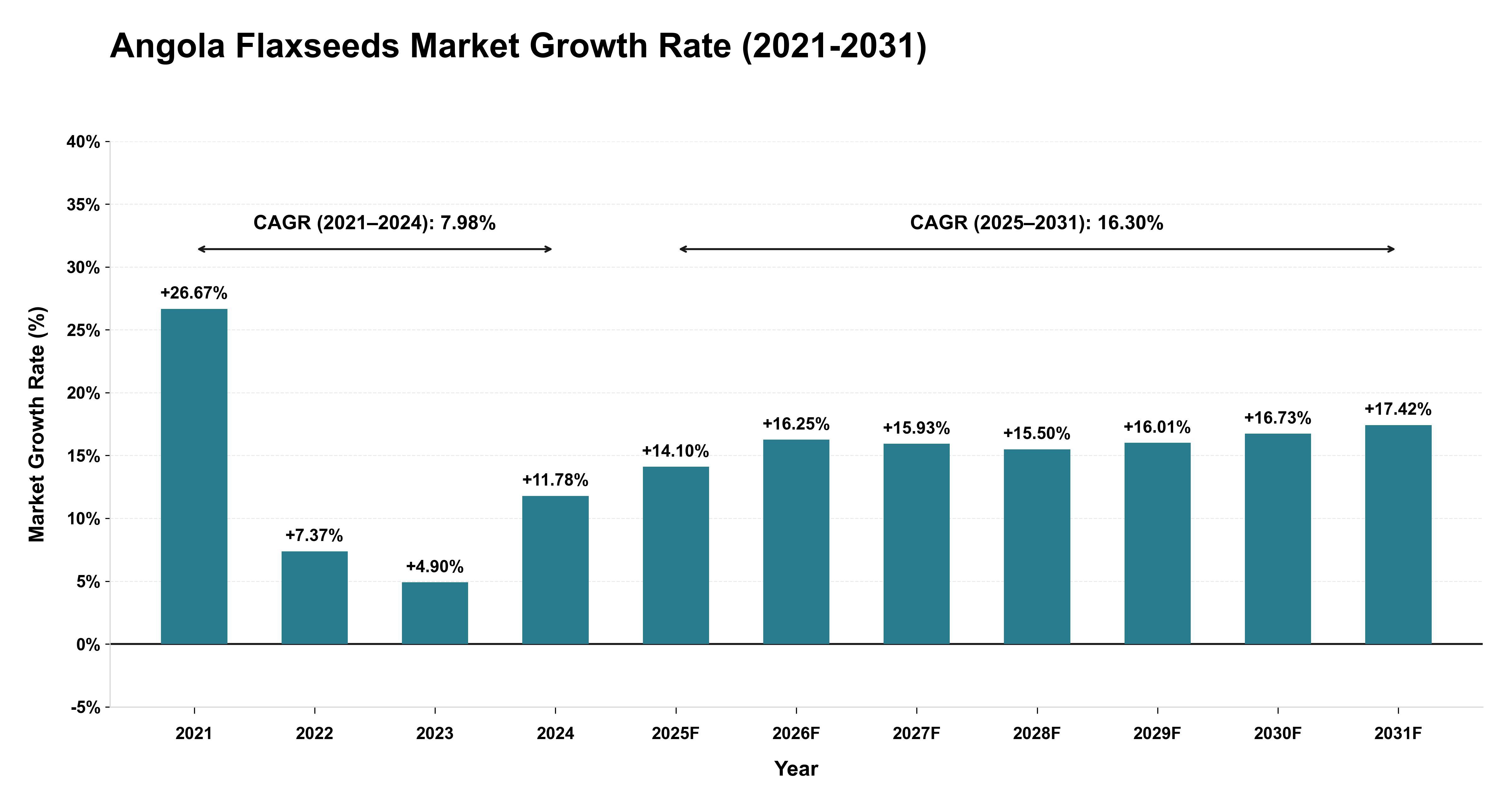 Angola Flaxseeds Market Growth Rate Analysis (2021-2031)