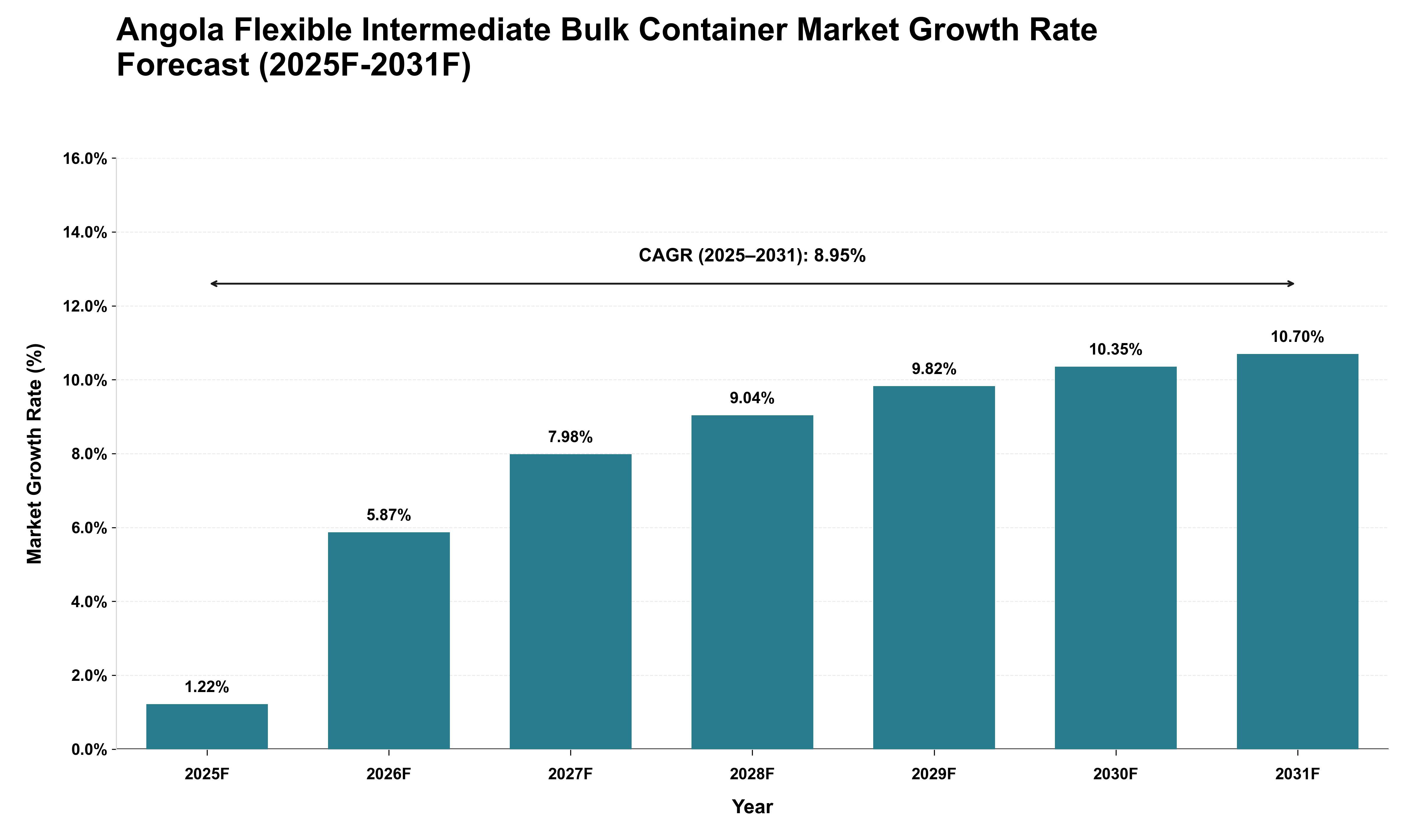 Angola Flexible Intermediate Bulk Container Market Growth Rate Analysis (2025 - 2031)