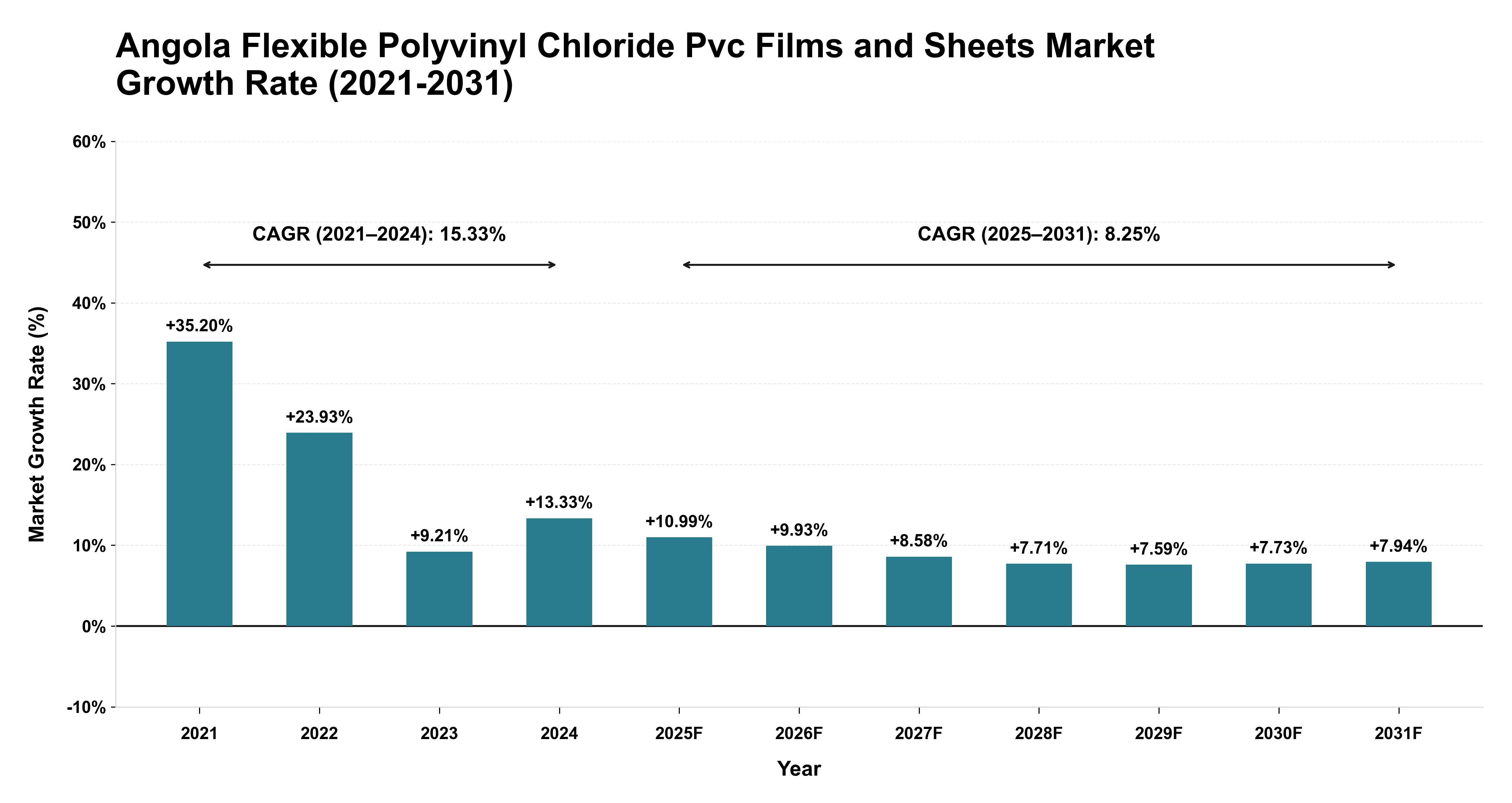 Angola Flexible Polyvinyl Chloride Pvc Films and Sheets Market Growth Rate Analysis (2021-2031)