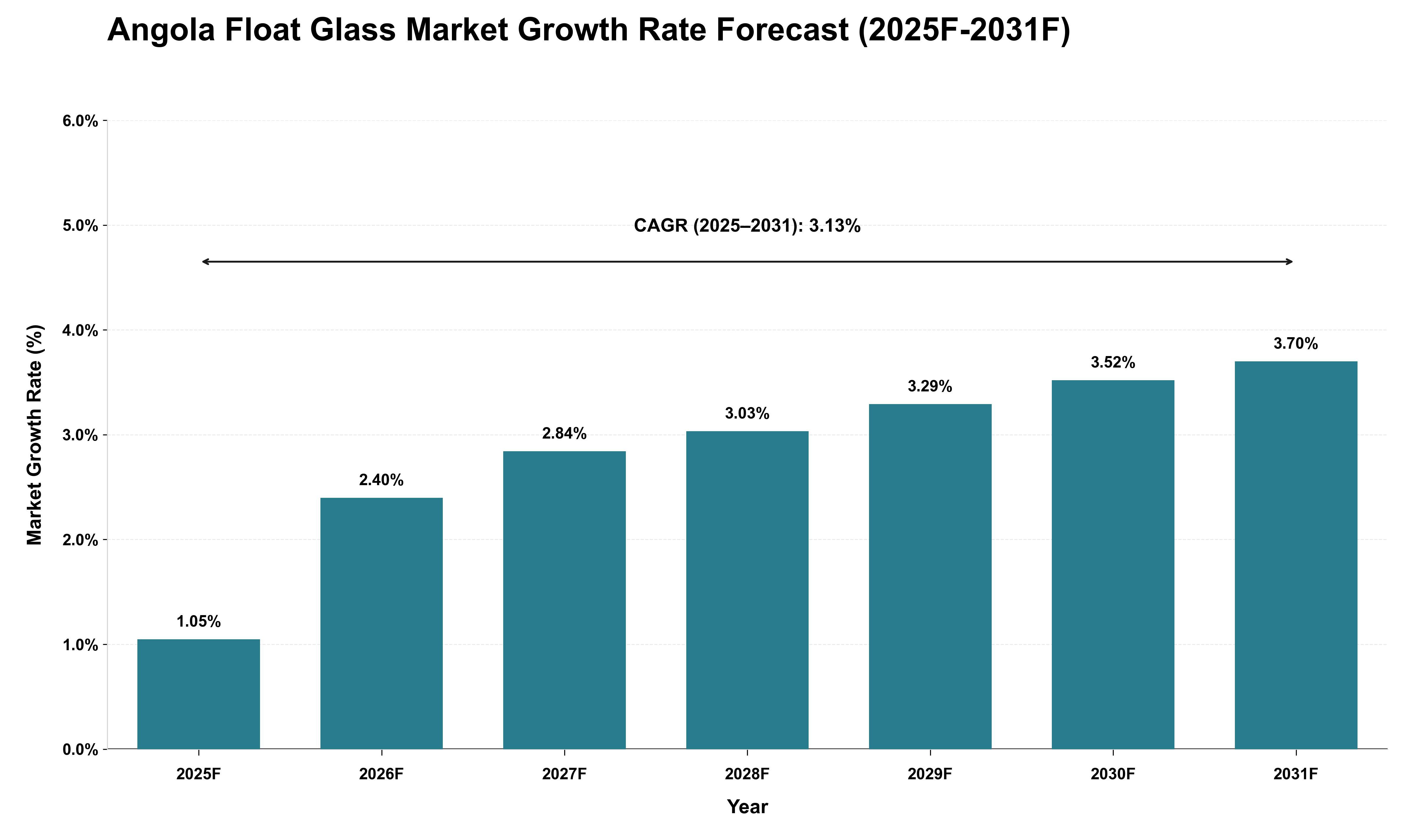 Angola Float Glass Market Growth Rate Analysis (2025 - 2031)