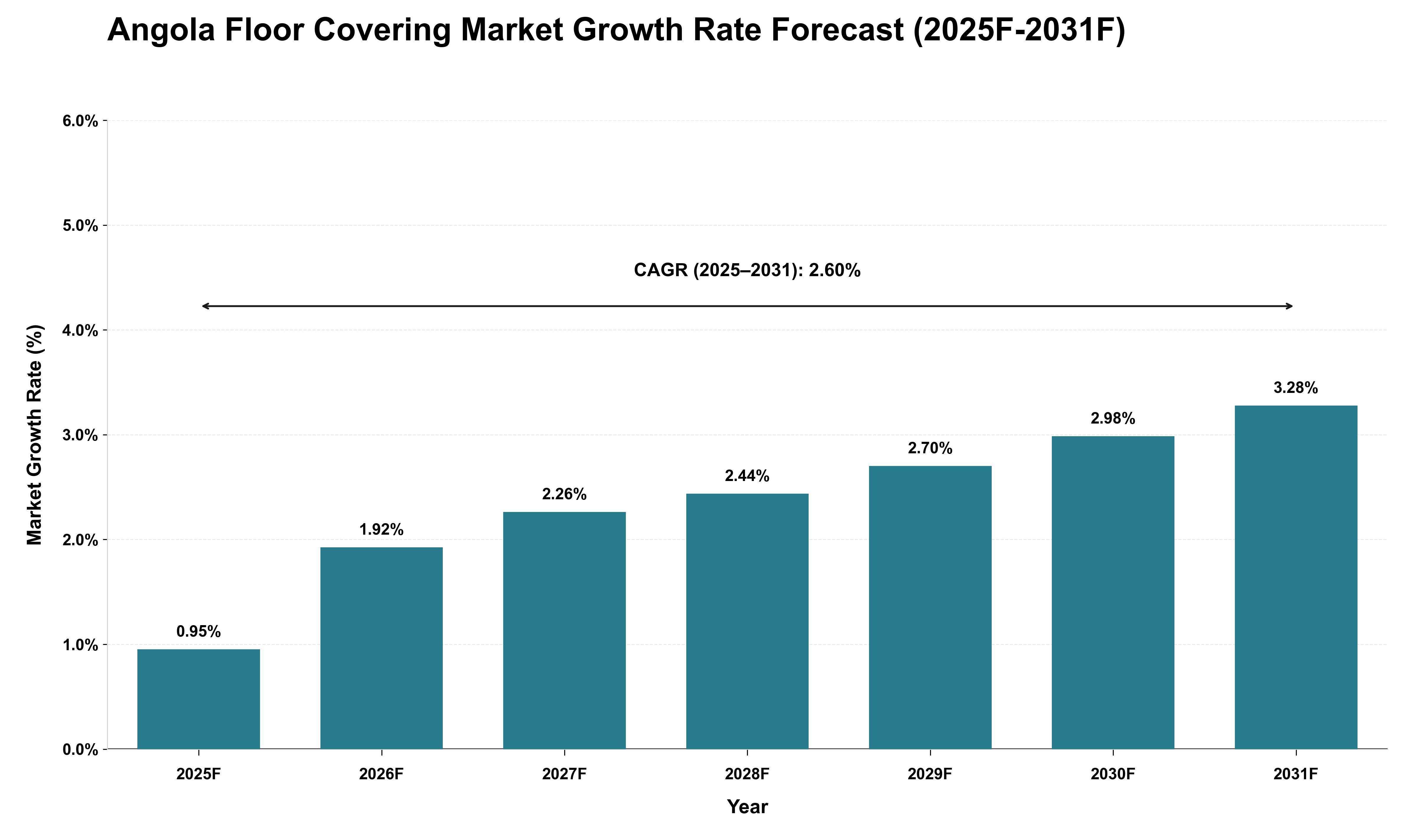Angola Floor Covering Market Growth Rate Analysis (2025 - 2031)