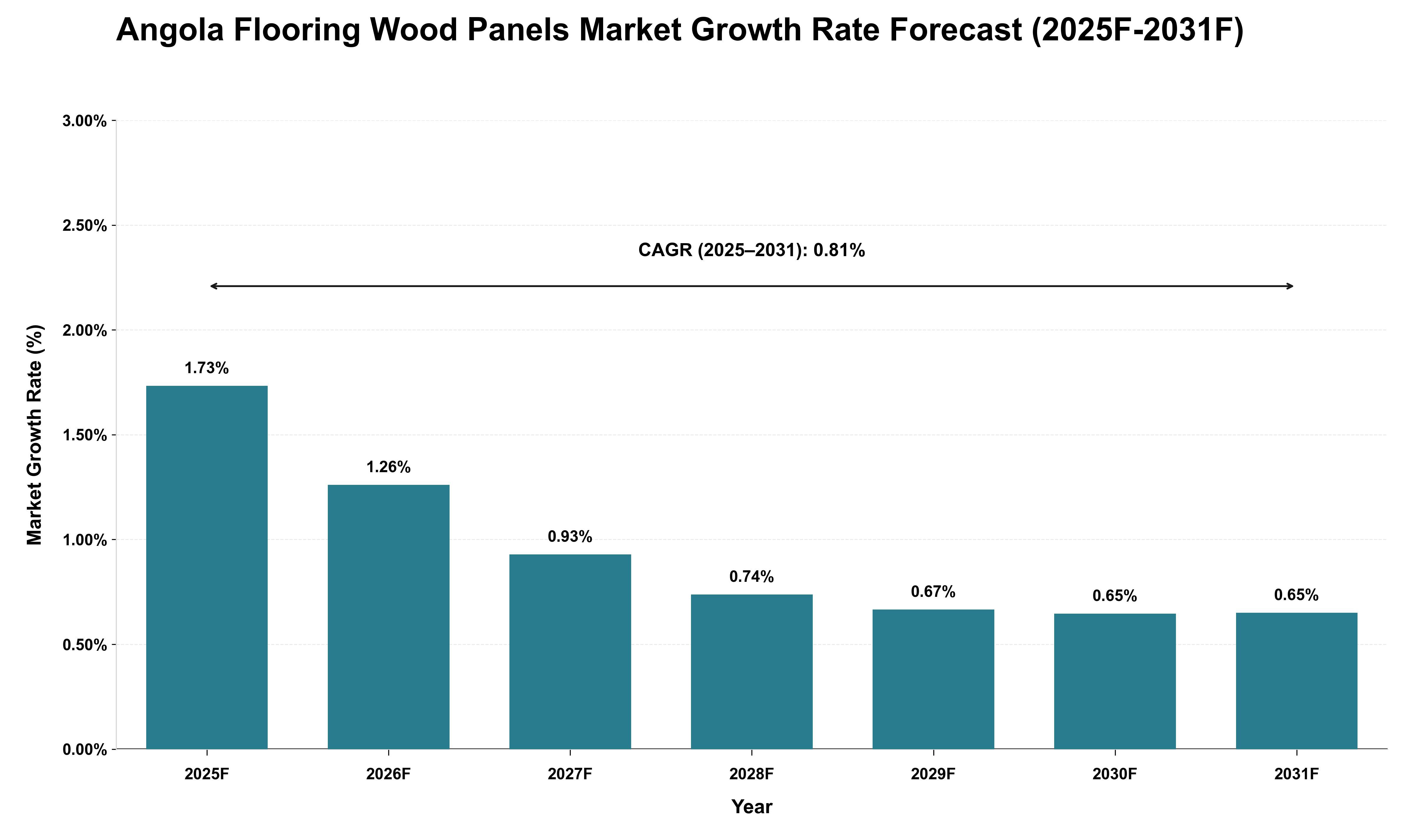 Angola Flooring Wood Panels Market Growth Rate Analysis (2025 - 2031)