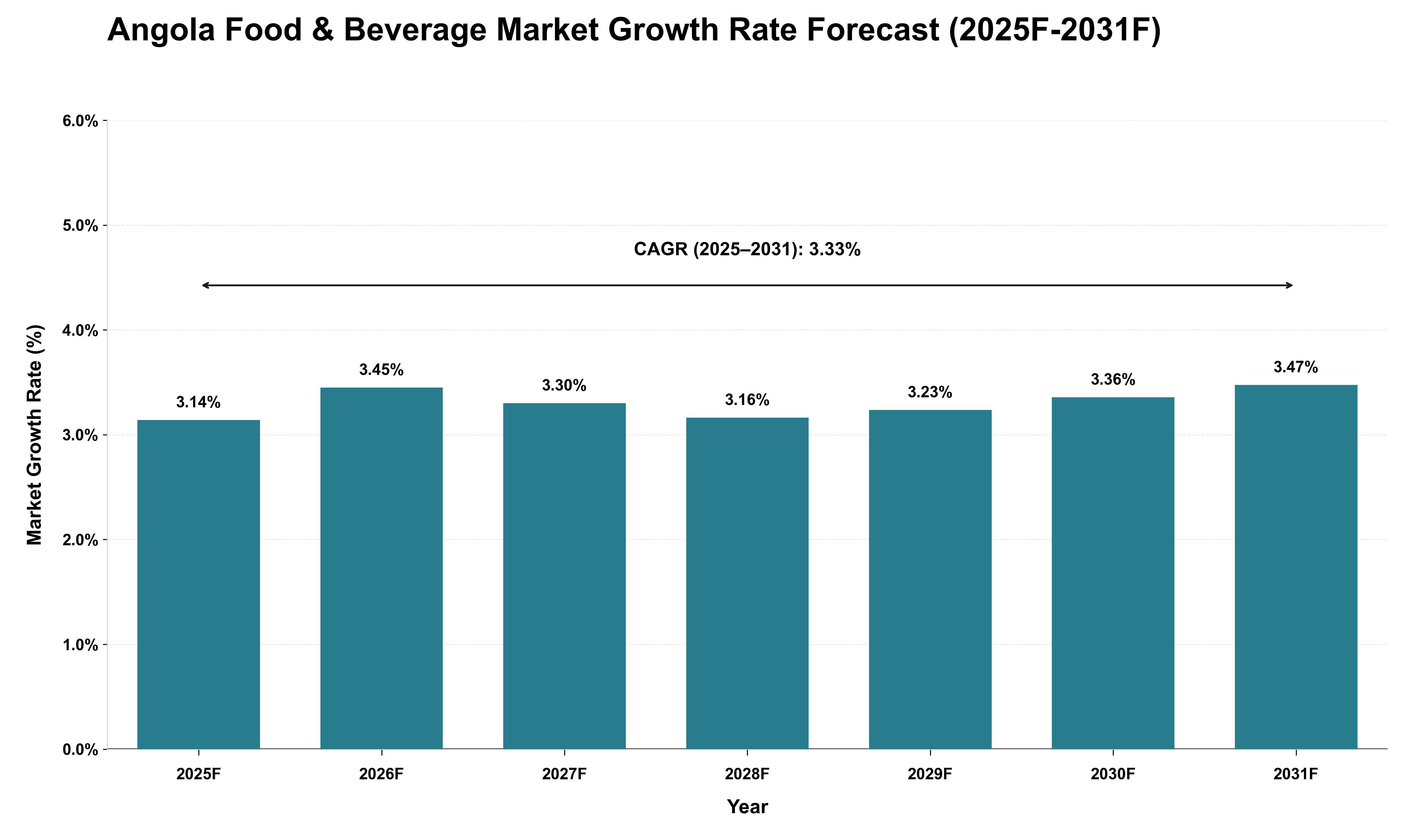 Angola Food & Beverage Market Growth Rate Analysis (2025 - 2031)