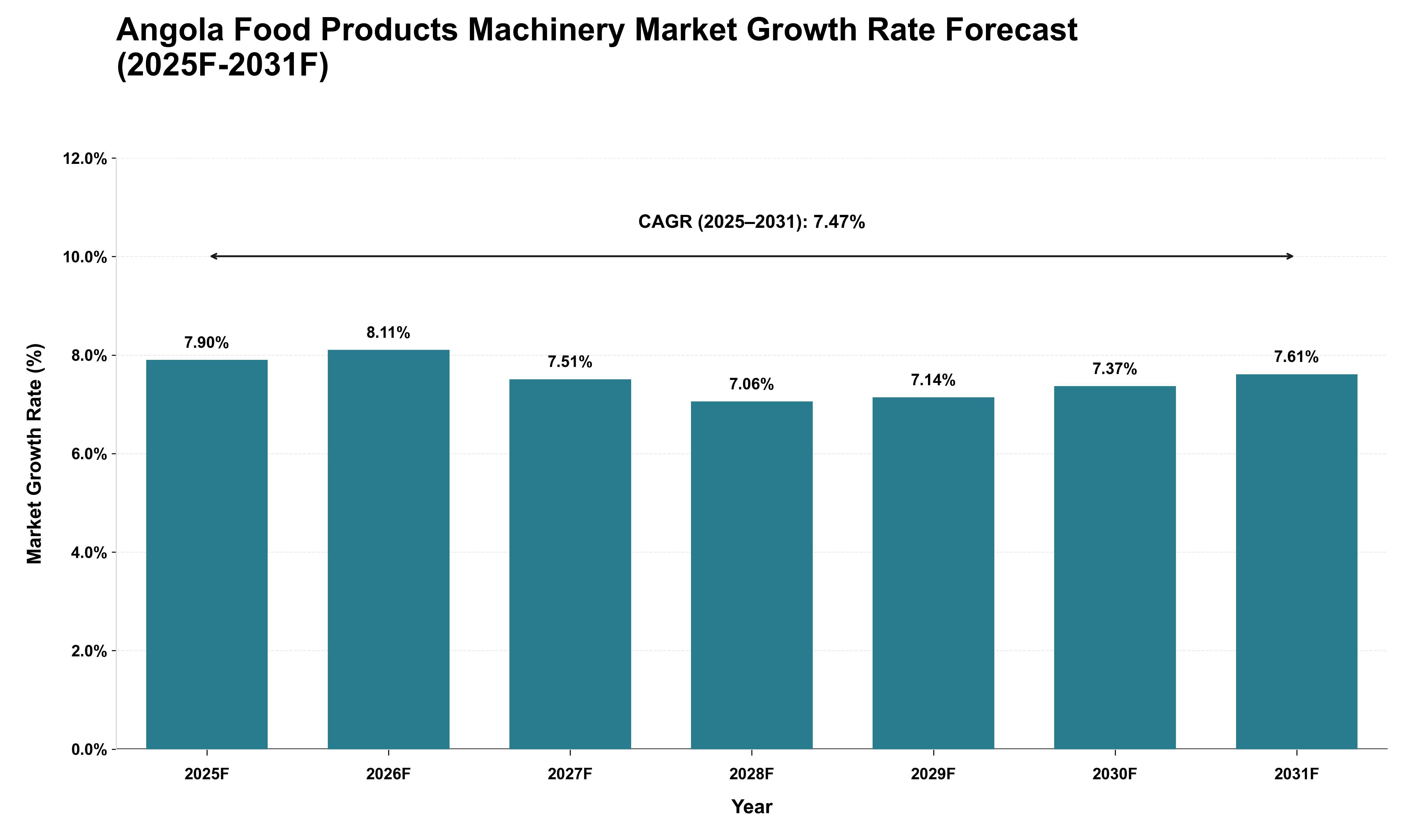 Angola Food Products Machinery Market Growth Rate Analysis (2025 - 2031)