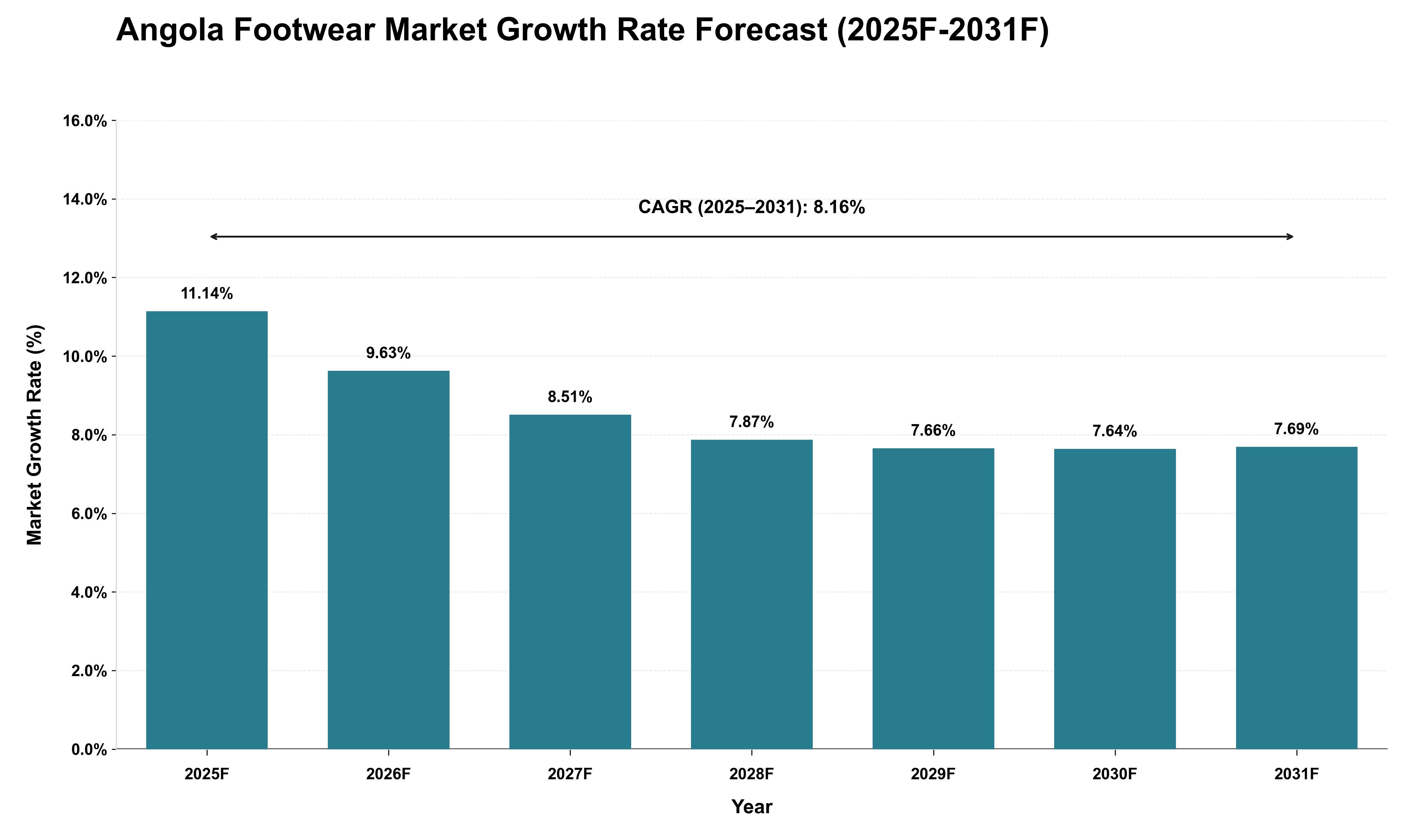 Angola Footwear Market Growth Rate Analysis (2025 - 2031)