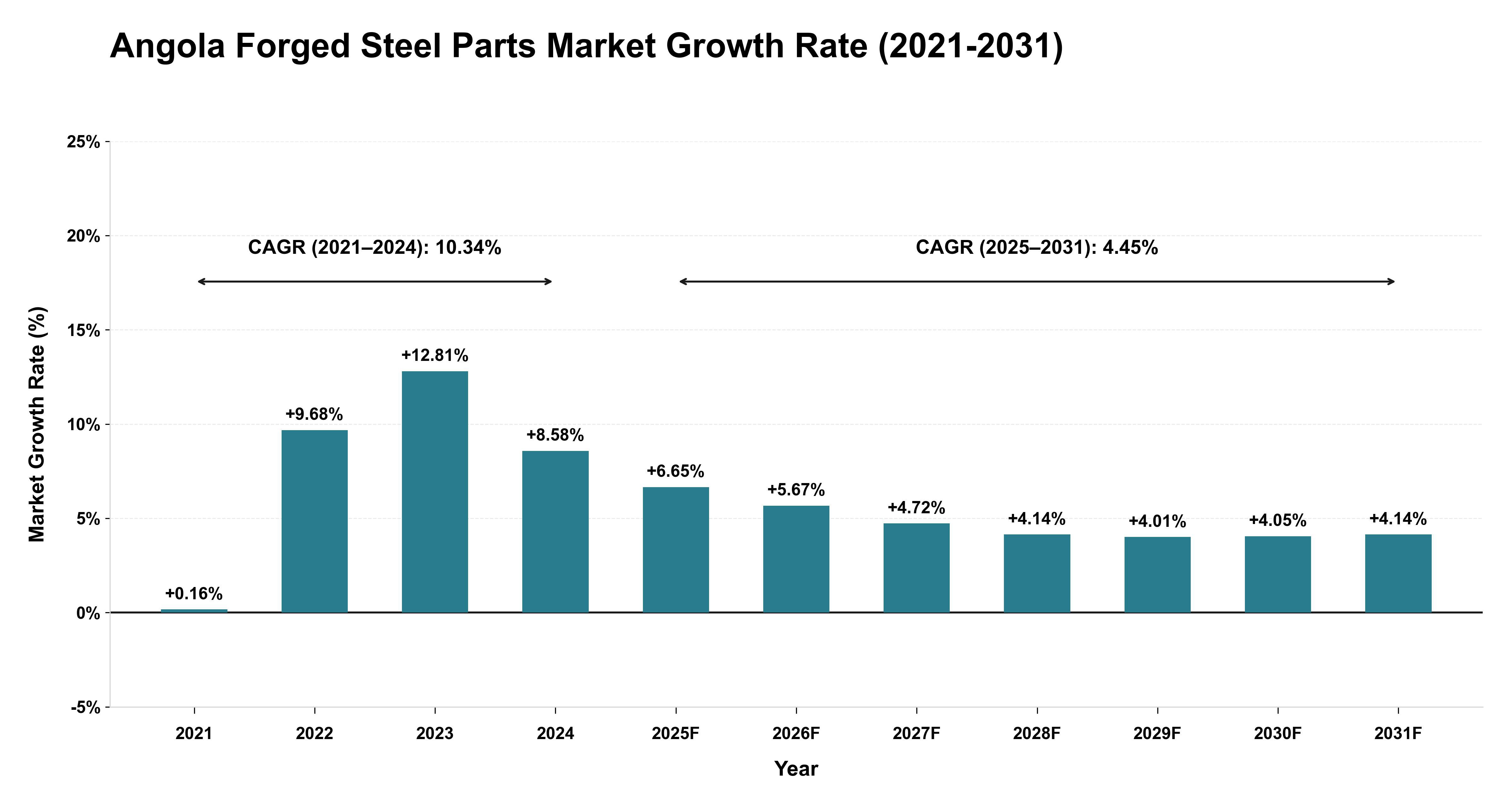 Angola Forged Steel Parts Market Growth Rate Analysis (2021-2031)