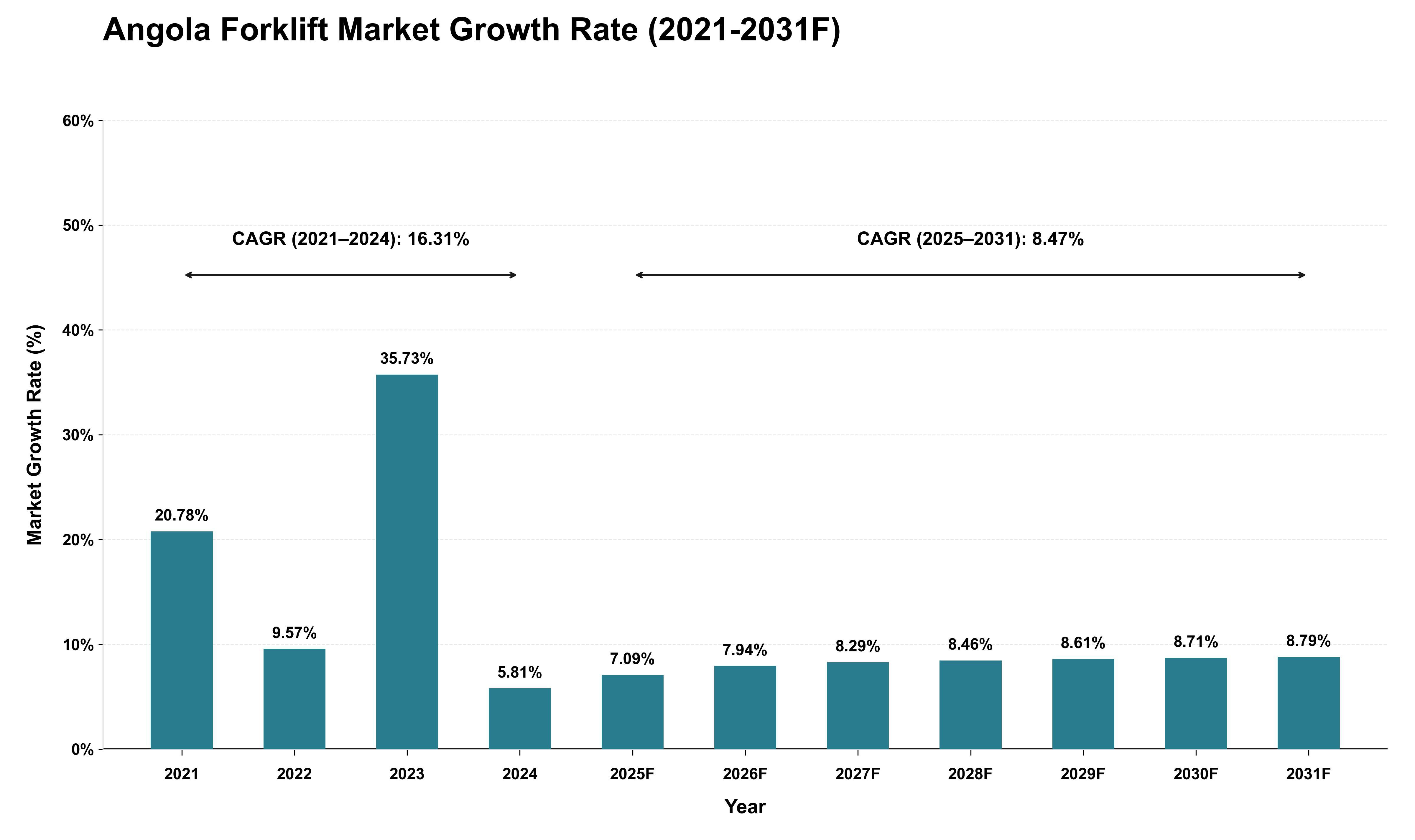 Angola Forklift Market Growth Rate Analysis (2021 - 2031)