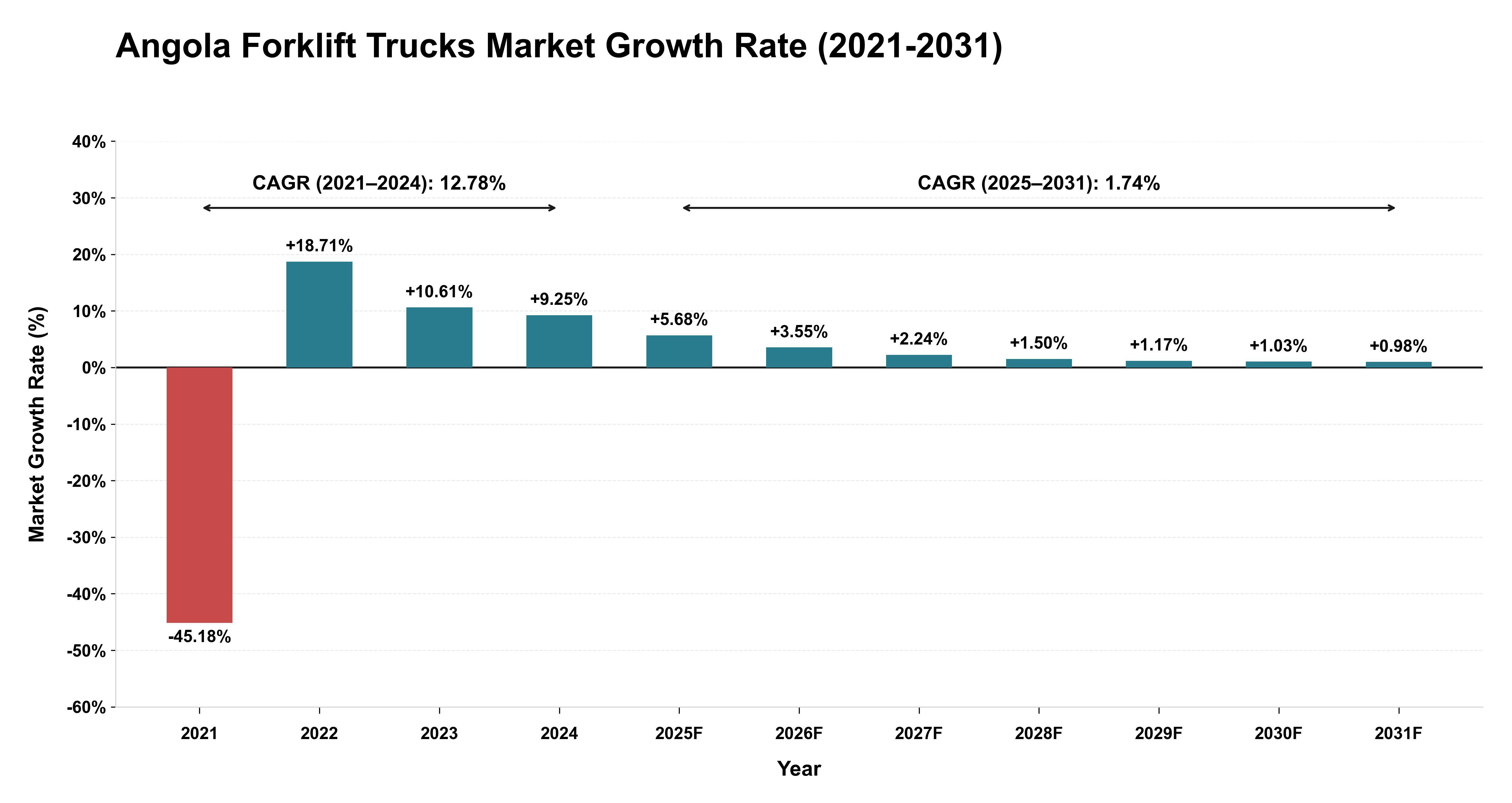 Angola Forklift Trucks Market Growth Rate Analysis (2021-2031)
