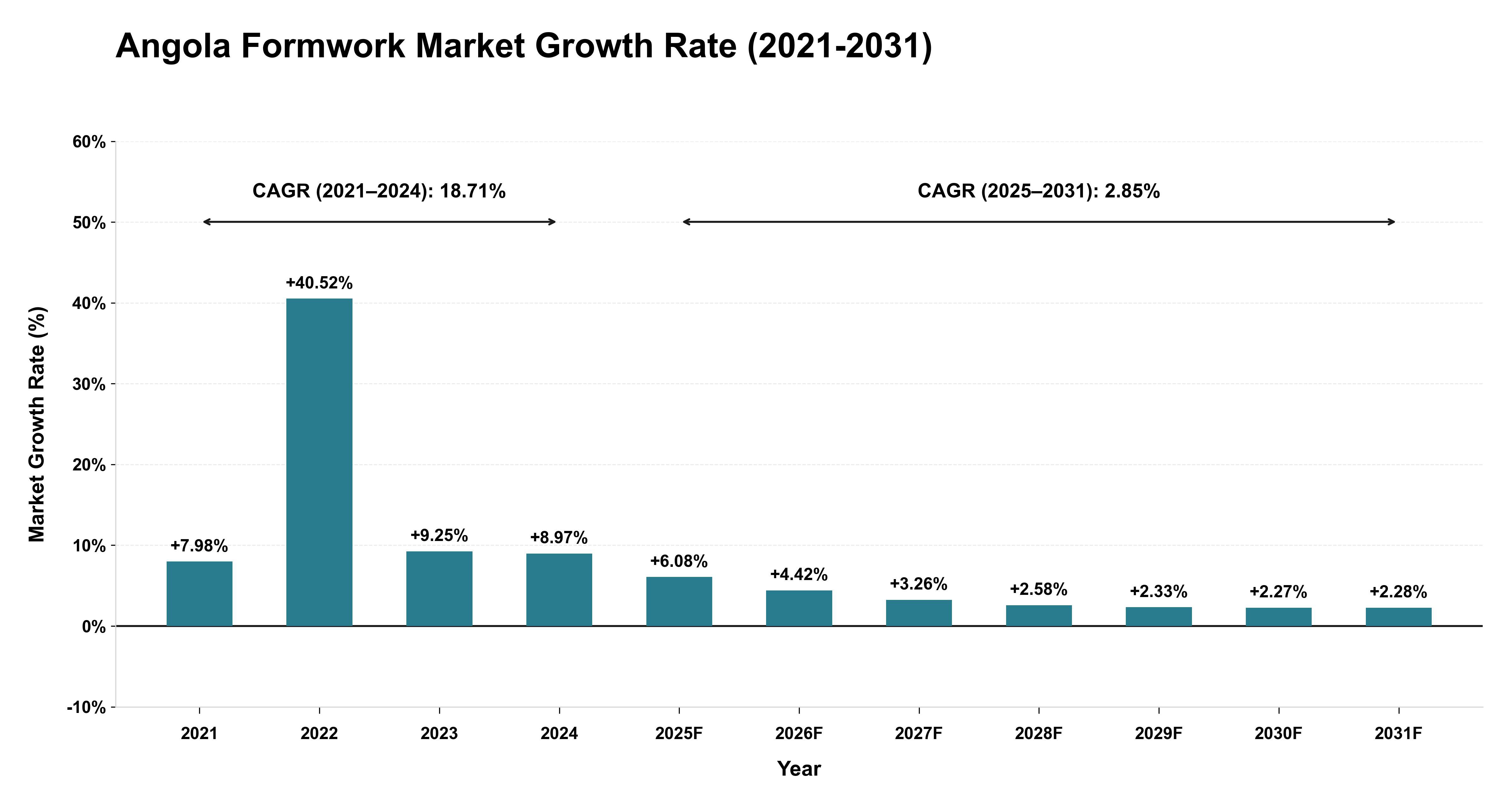 Angola Formwork Market Growth Rate Analysis (2021-2031)