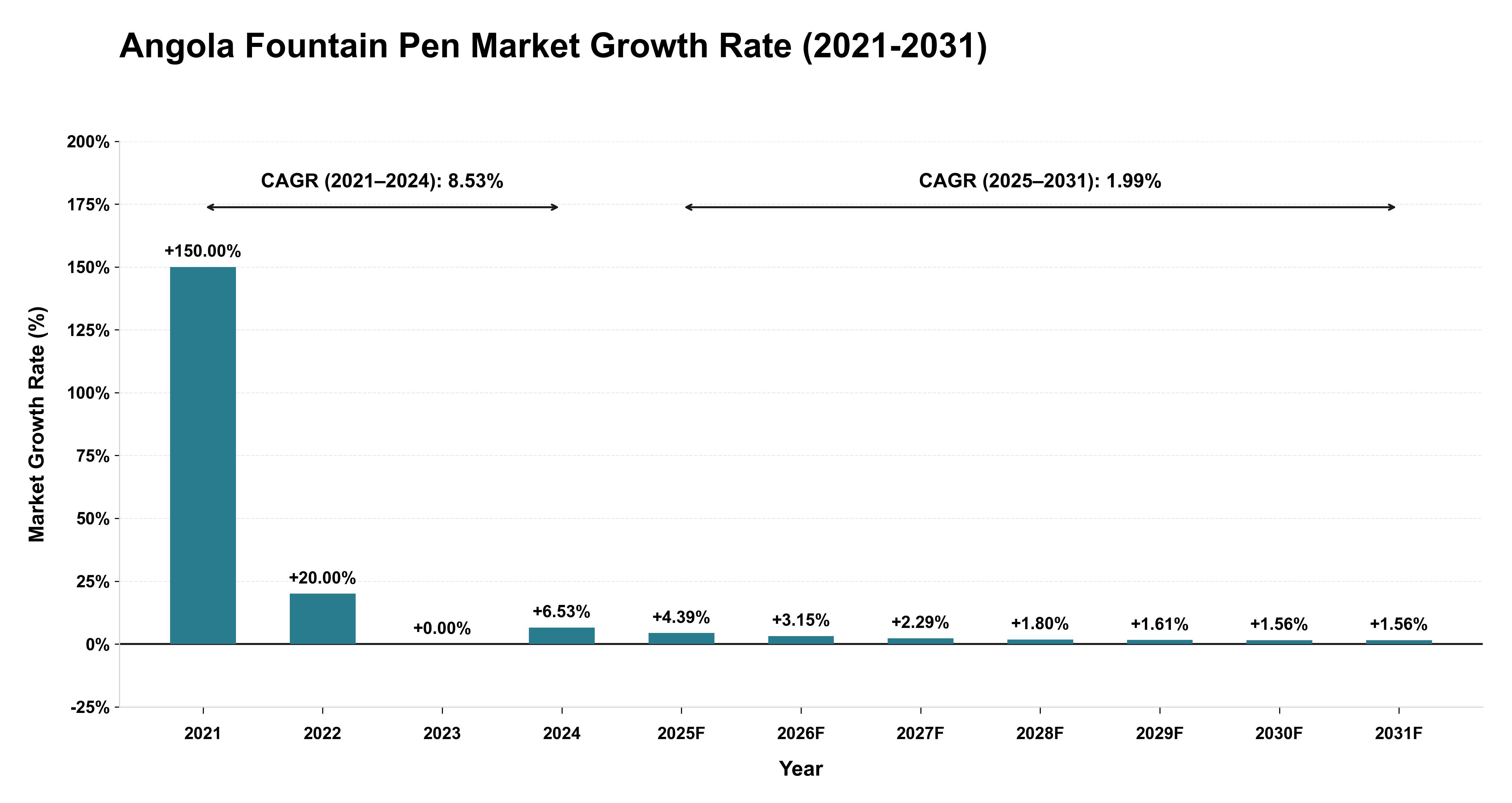 Angola Fountain Pen Market Growth Rate Analysis (2021-2031)