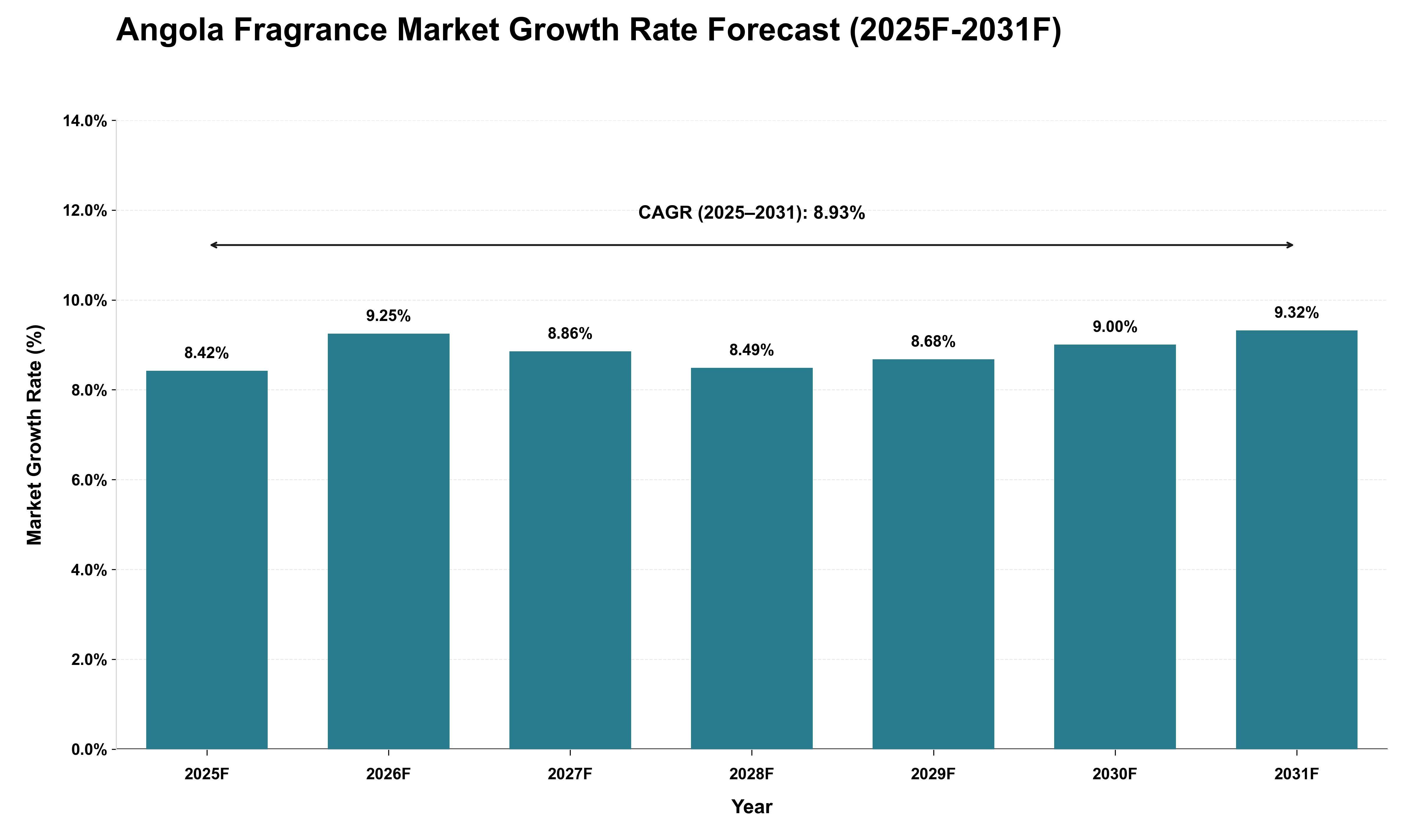 Angola Fragrance Market Growth Rate Analysis (2025 - 2031)
