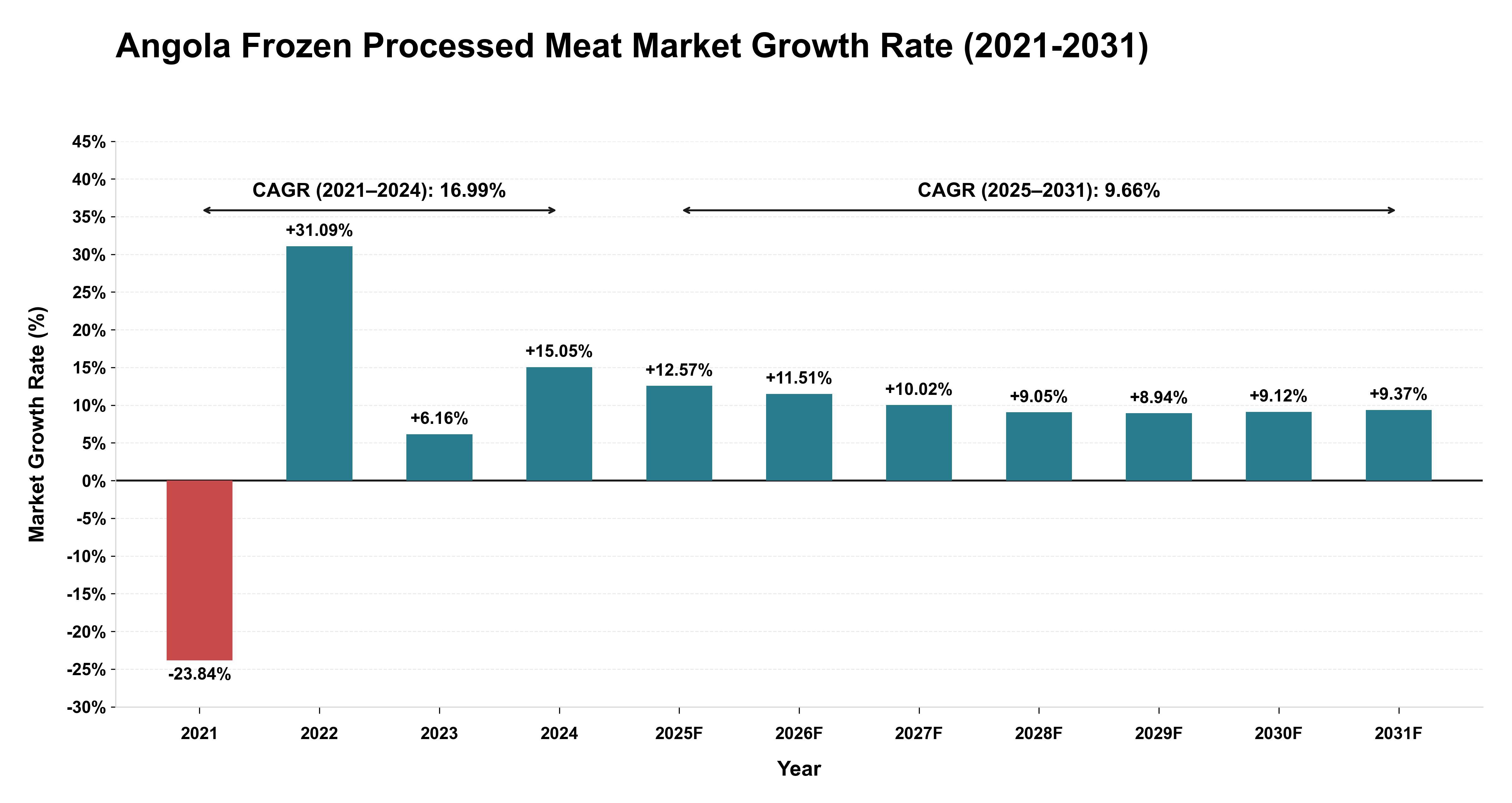 Angola Frozen Processed Meat Market Growth Rate Analysis (2021-2031)