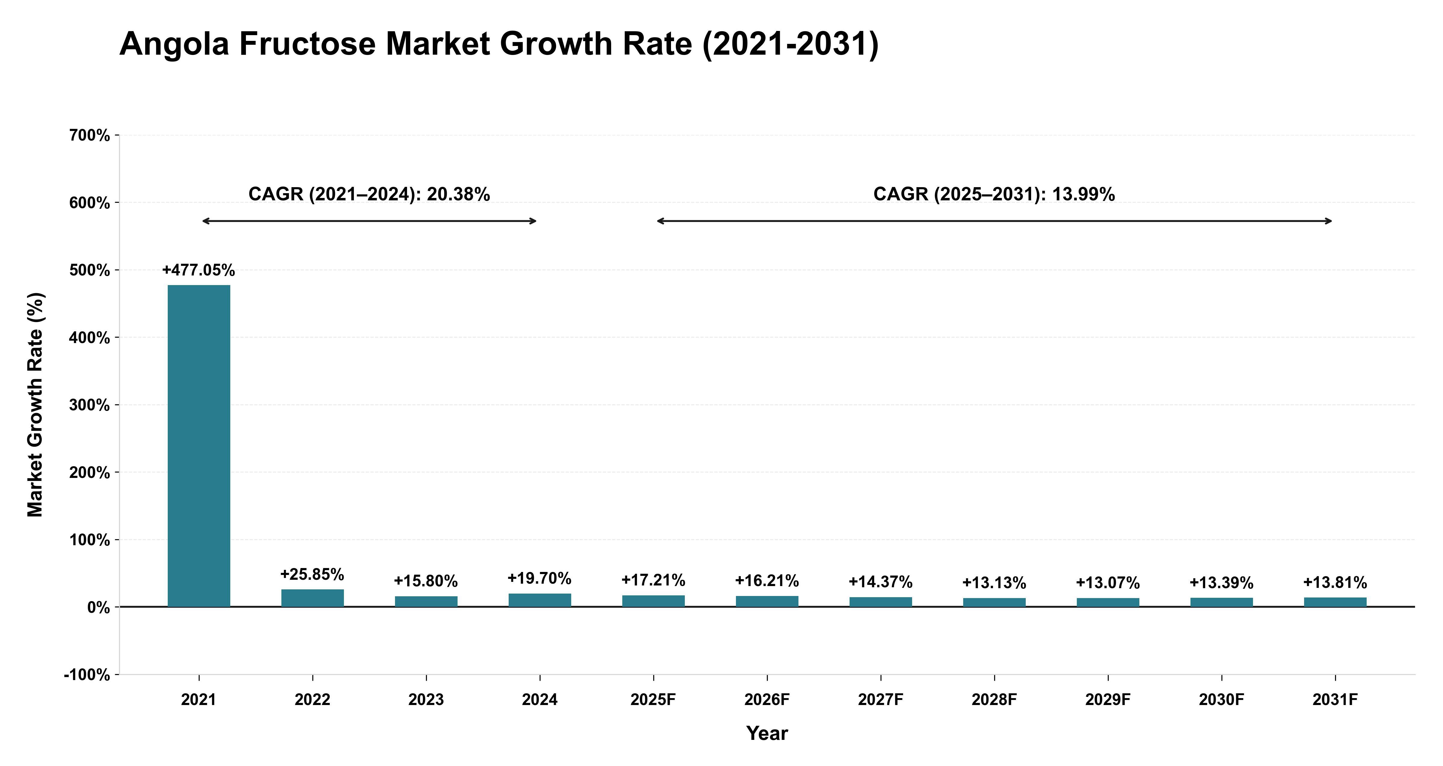 Angola Fructose Market Growth Rate Analysis (2021-2031)