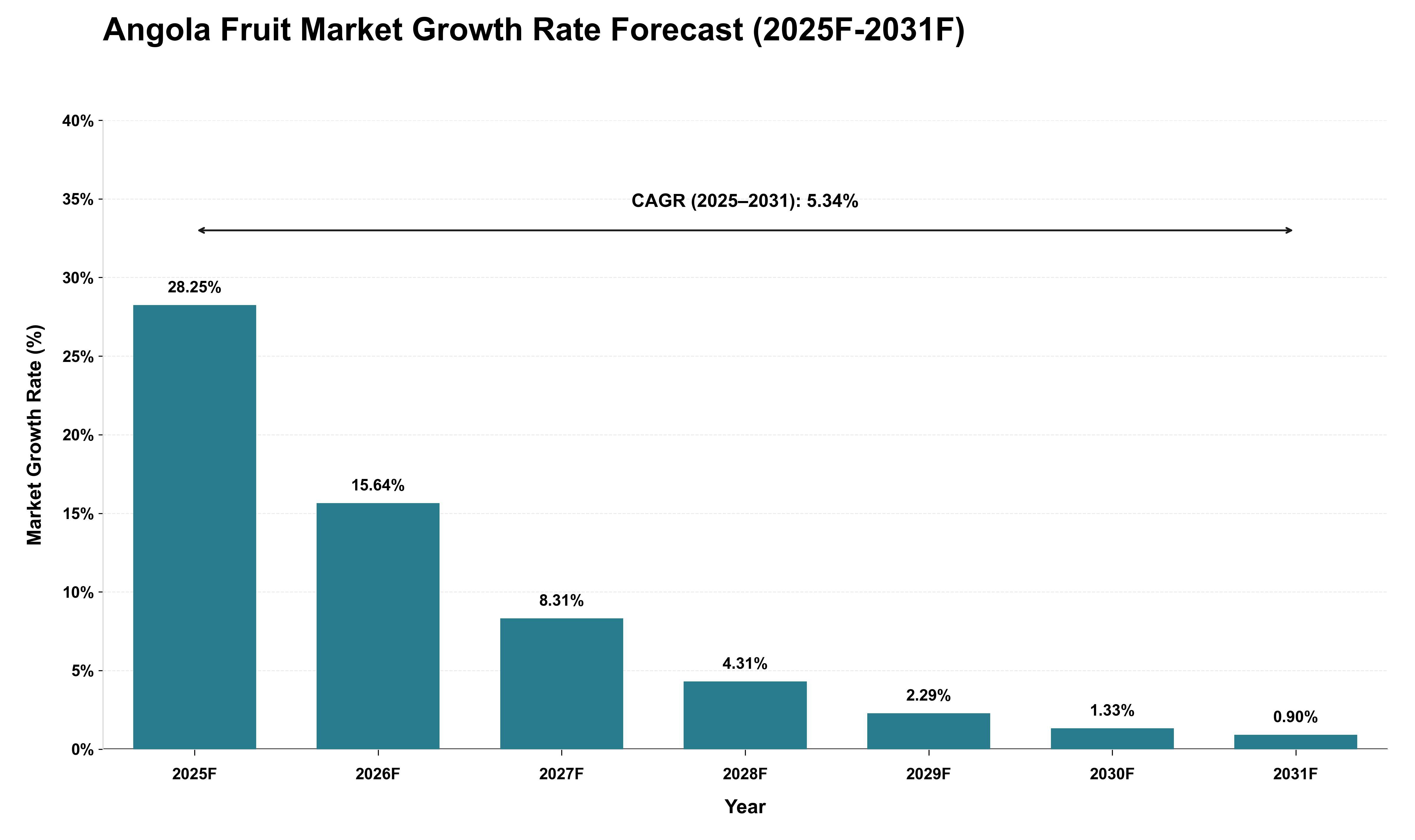 Angola Fruit Market Growth Rate Analysis (2025 - 2031)