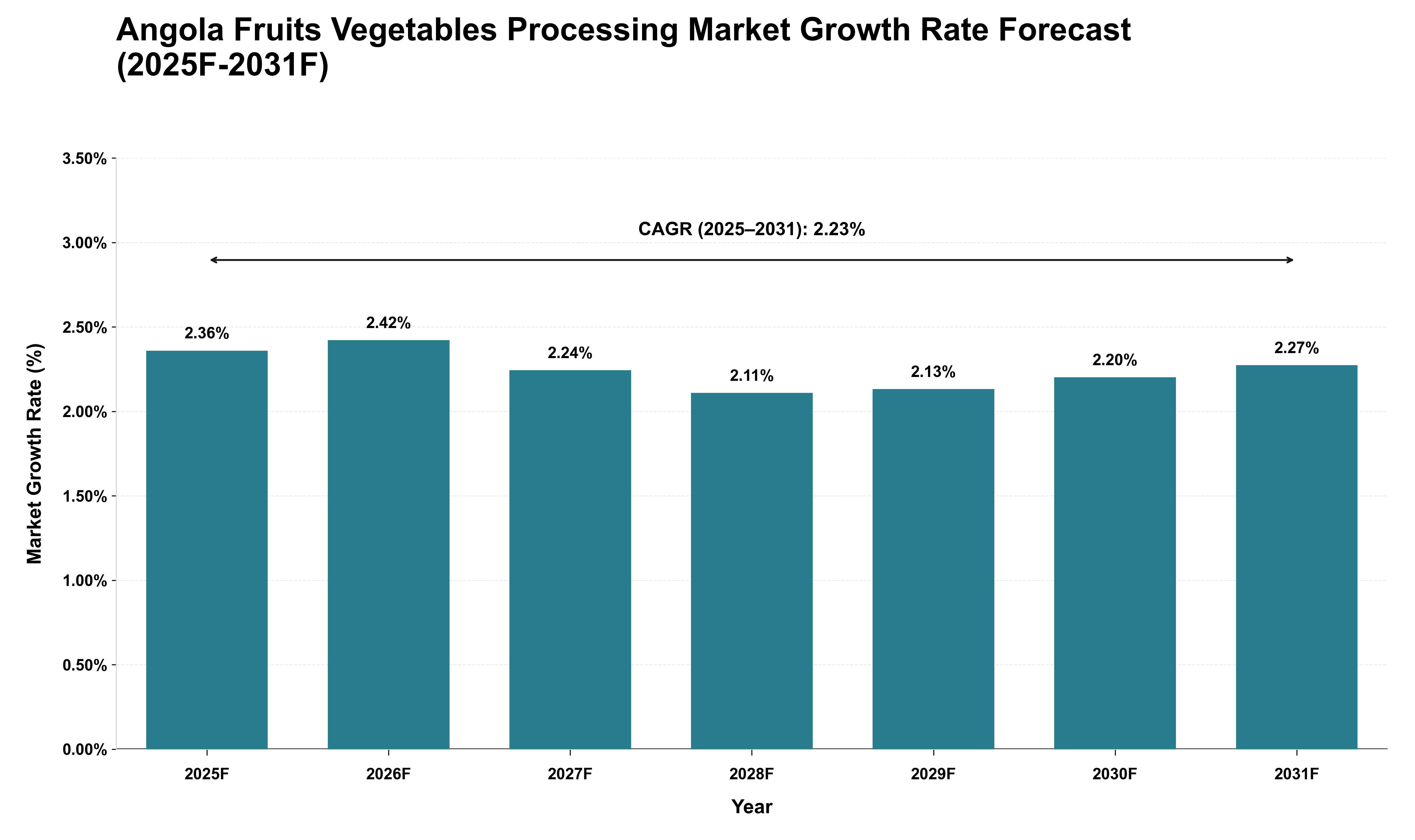 Angola Fruits Vegetables Processing Market Growth Rate Analysis (2025 - 2031)