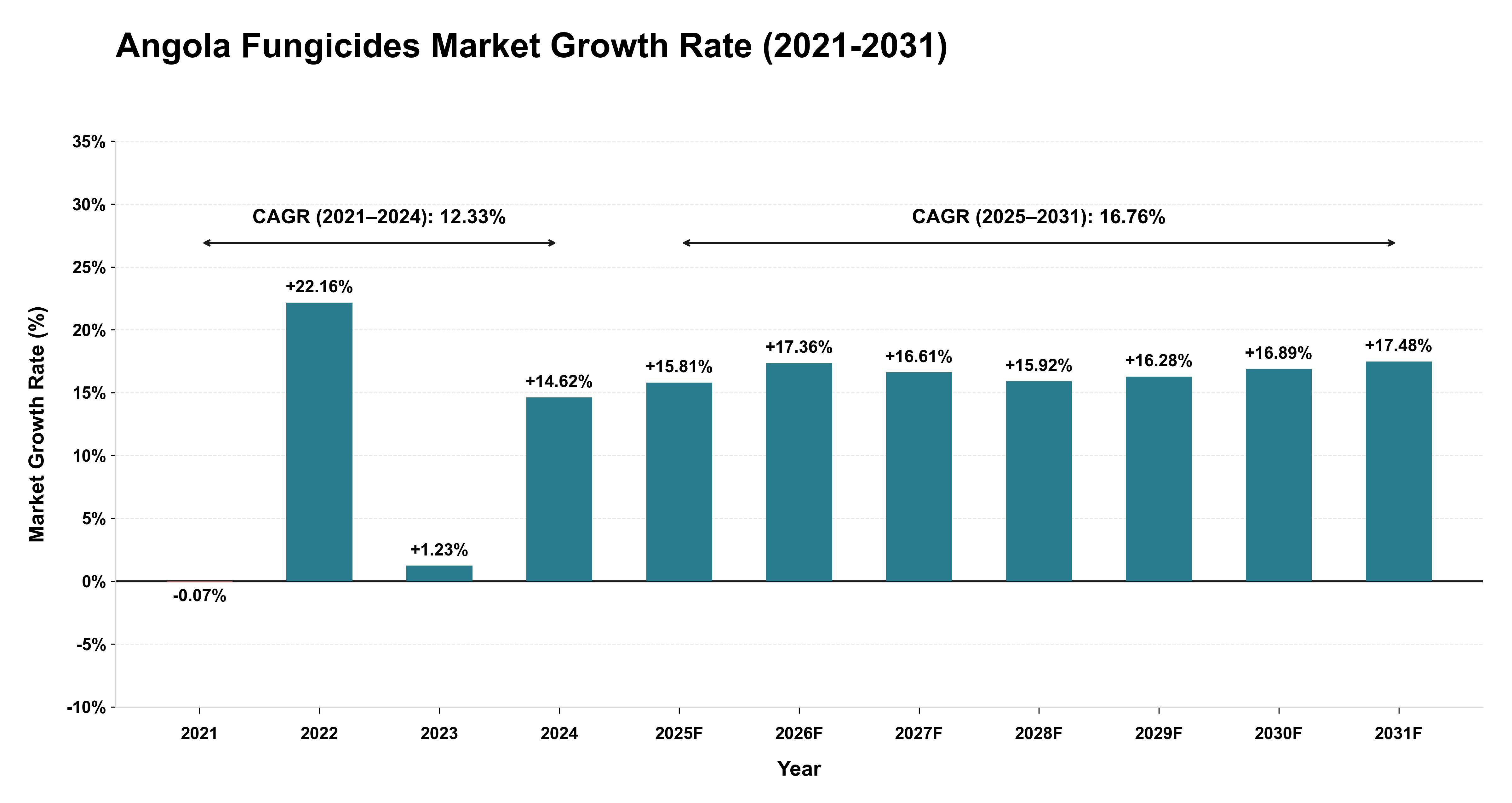 Angola Fungicides Market Growth Rate Analysis (2021-2031)